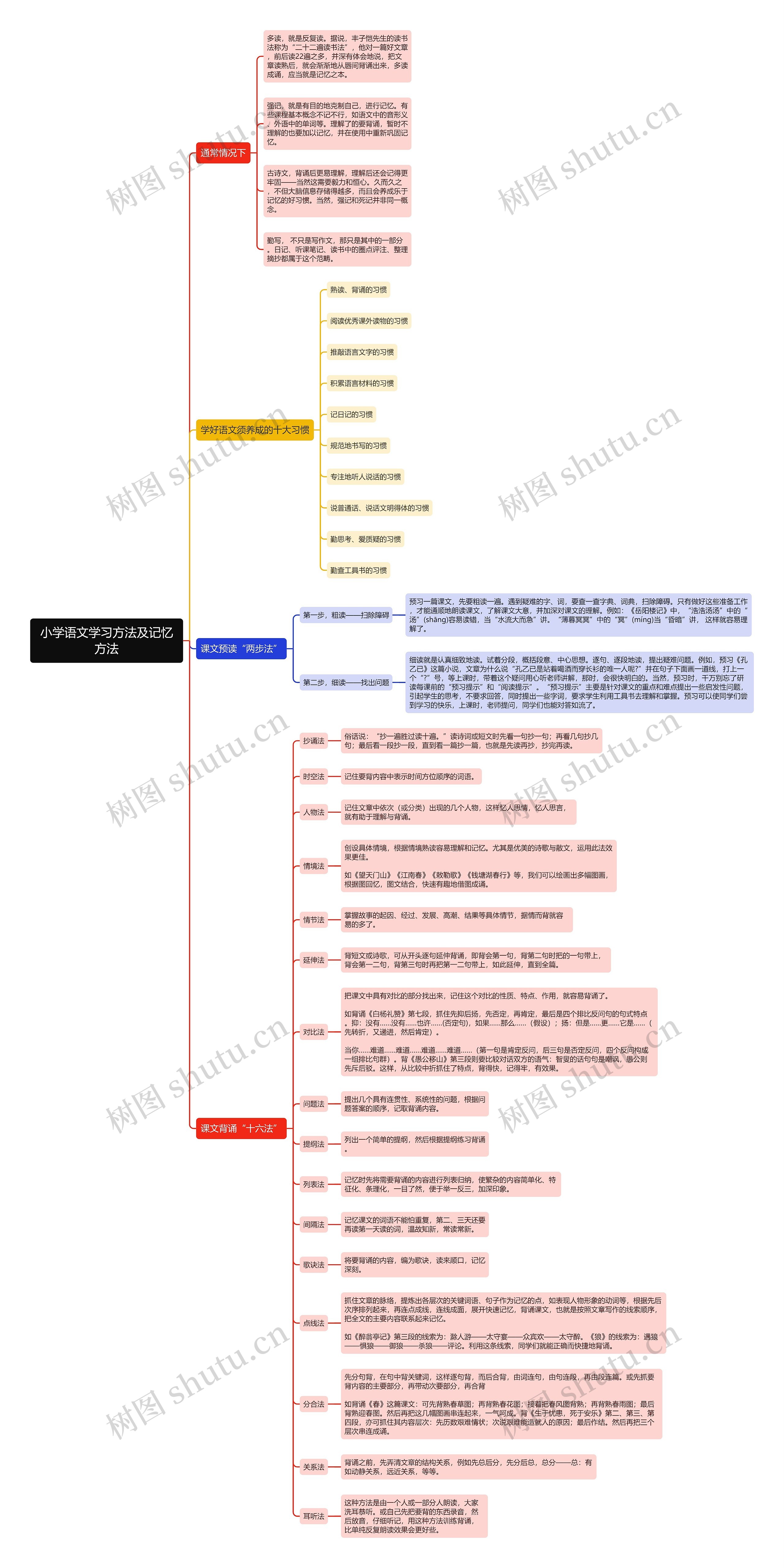 小学语文学习方法及记忆方法思维导图