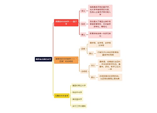 教资知识魏晋南北朝的官学思维导图