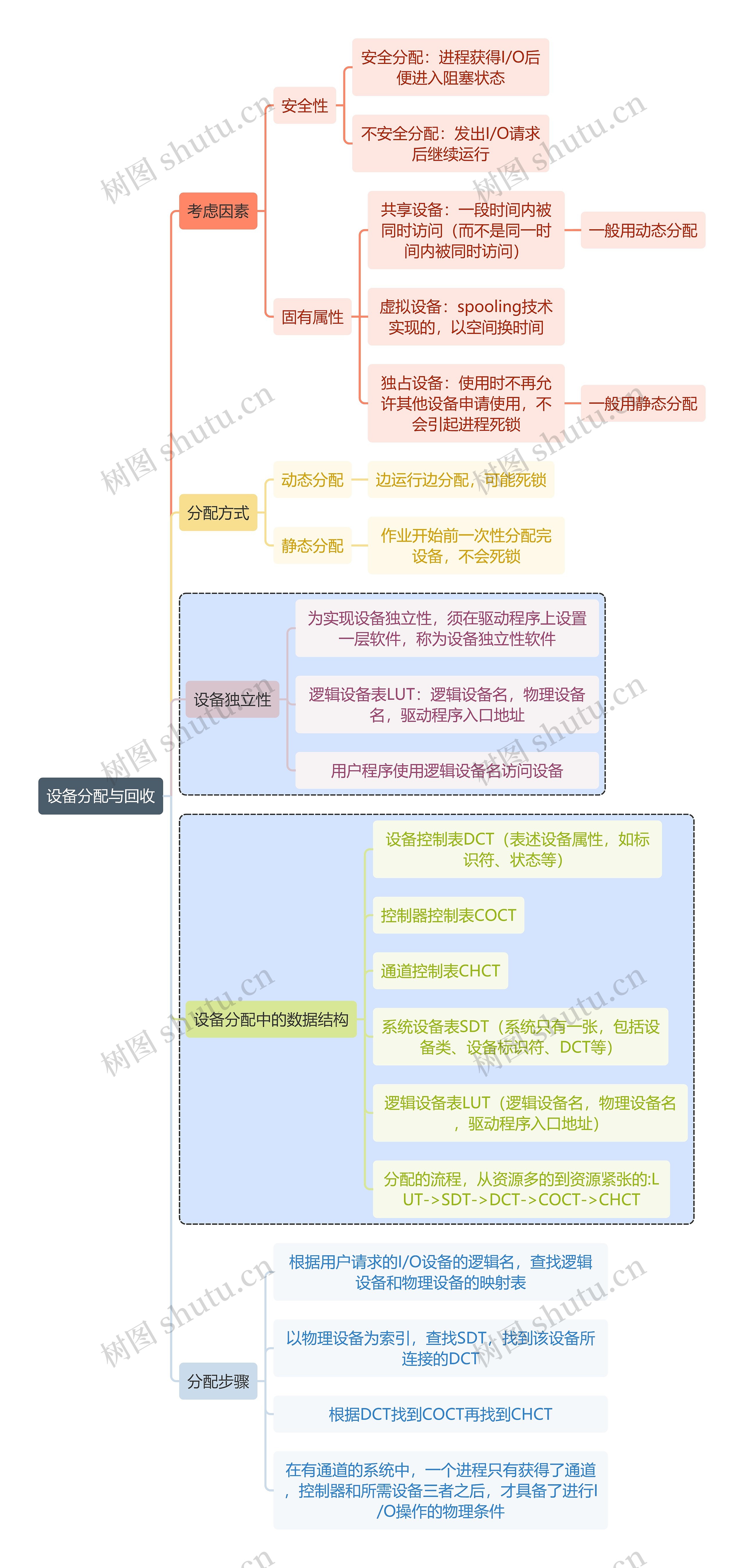 计算机知识设备分配与回收思维导图