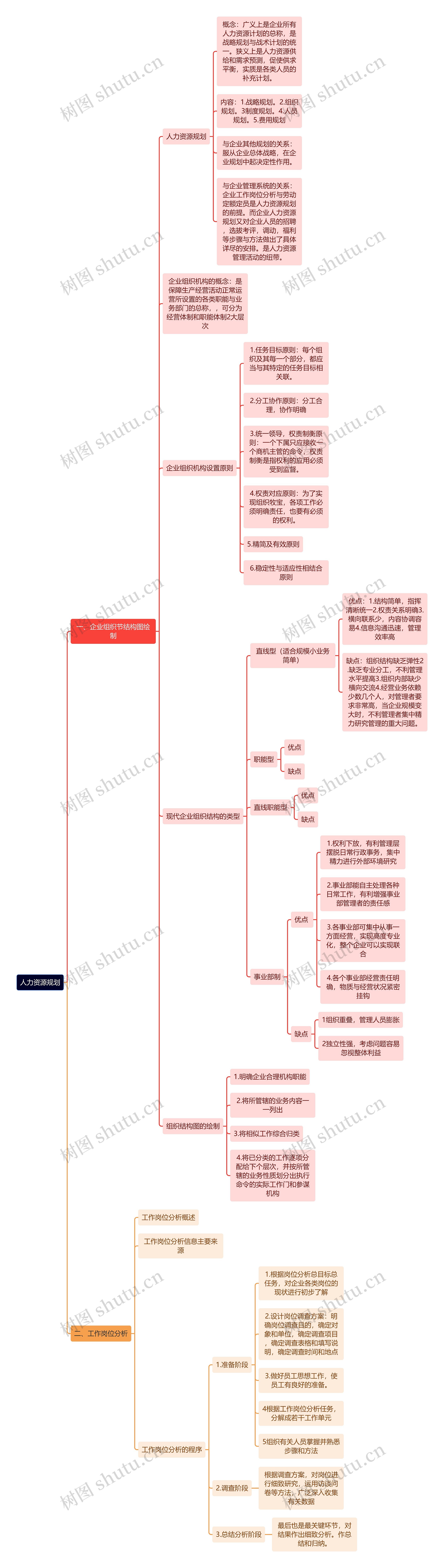 《人力资源》规划