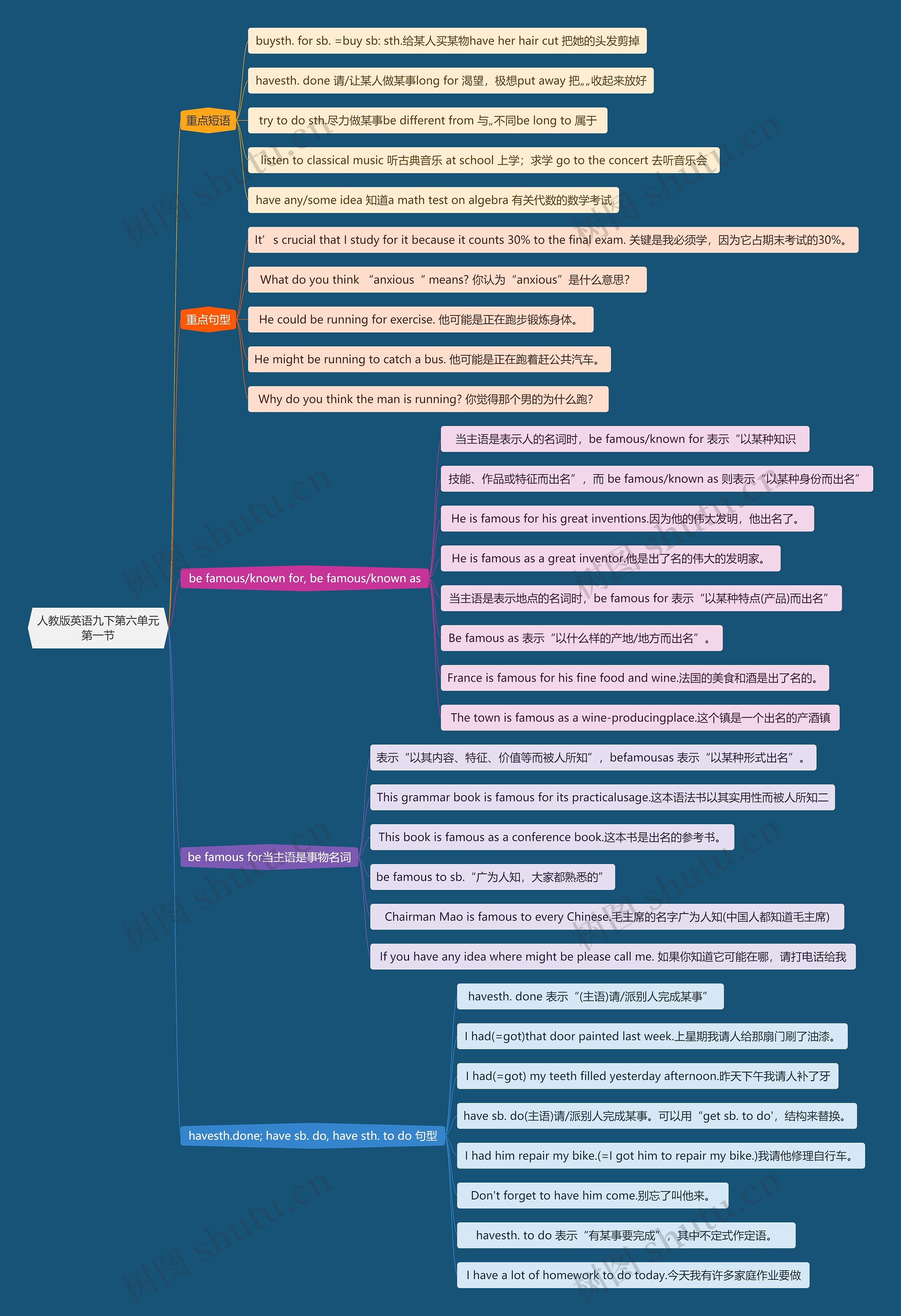 人教版英语九下第六单元第一节思维导图