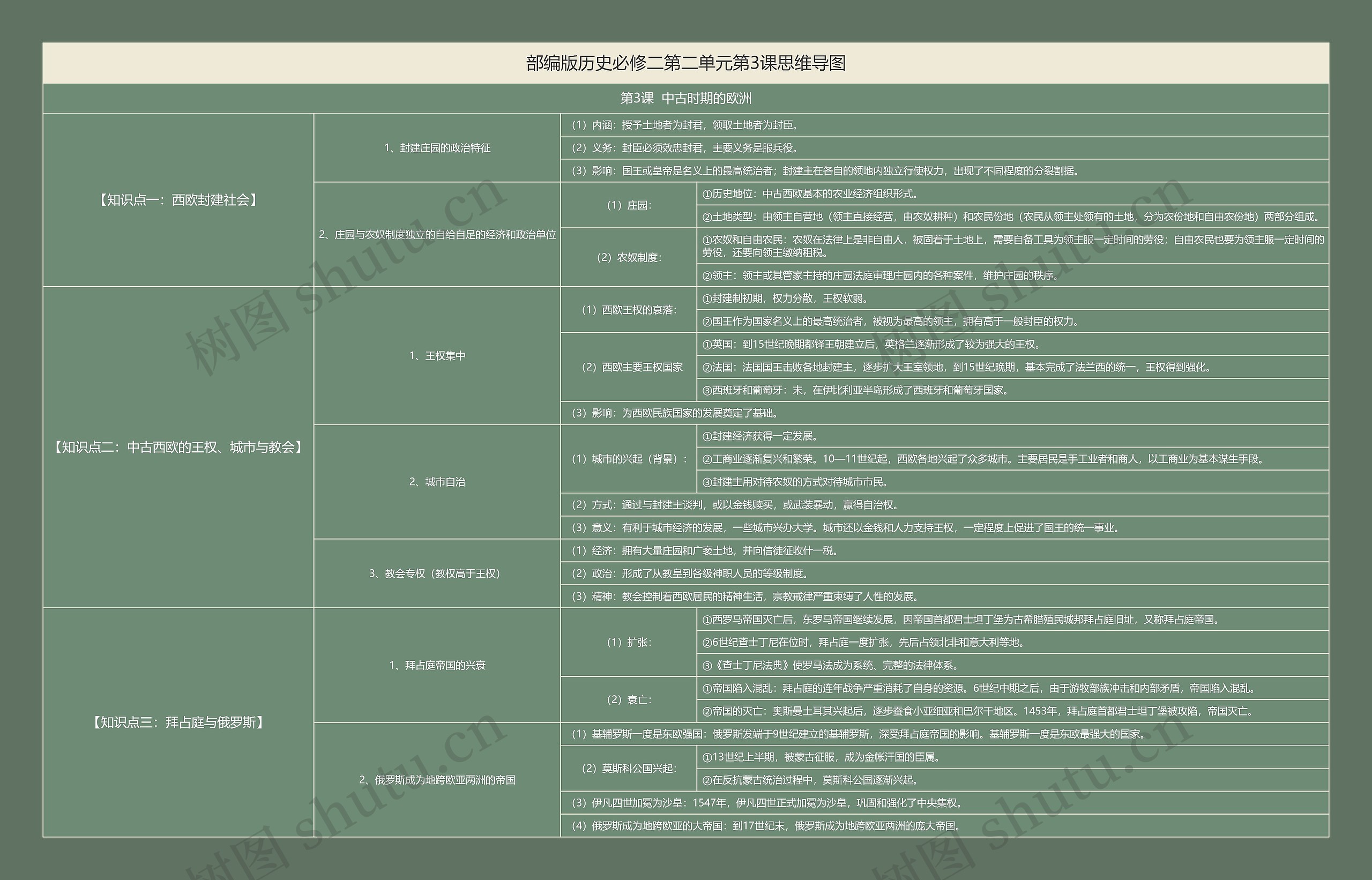 部编版历史必修二第二单元第3课思维导图高清图 部编版历史必修二第二单元第3课思维导图
