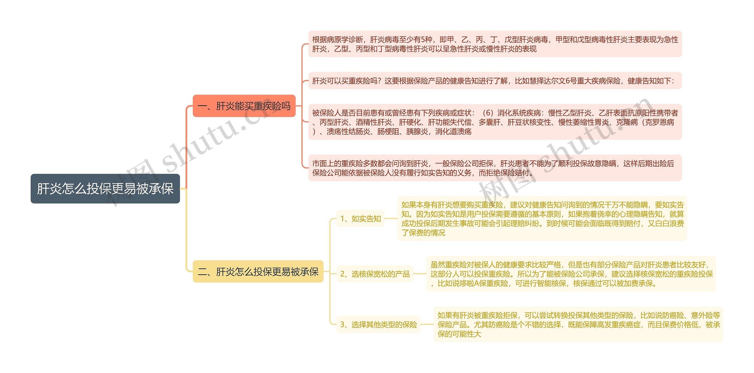 肝炎怎么投保更易被承保思维导图