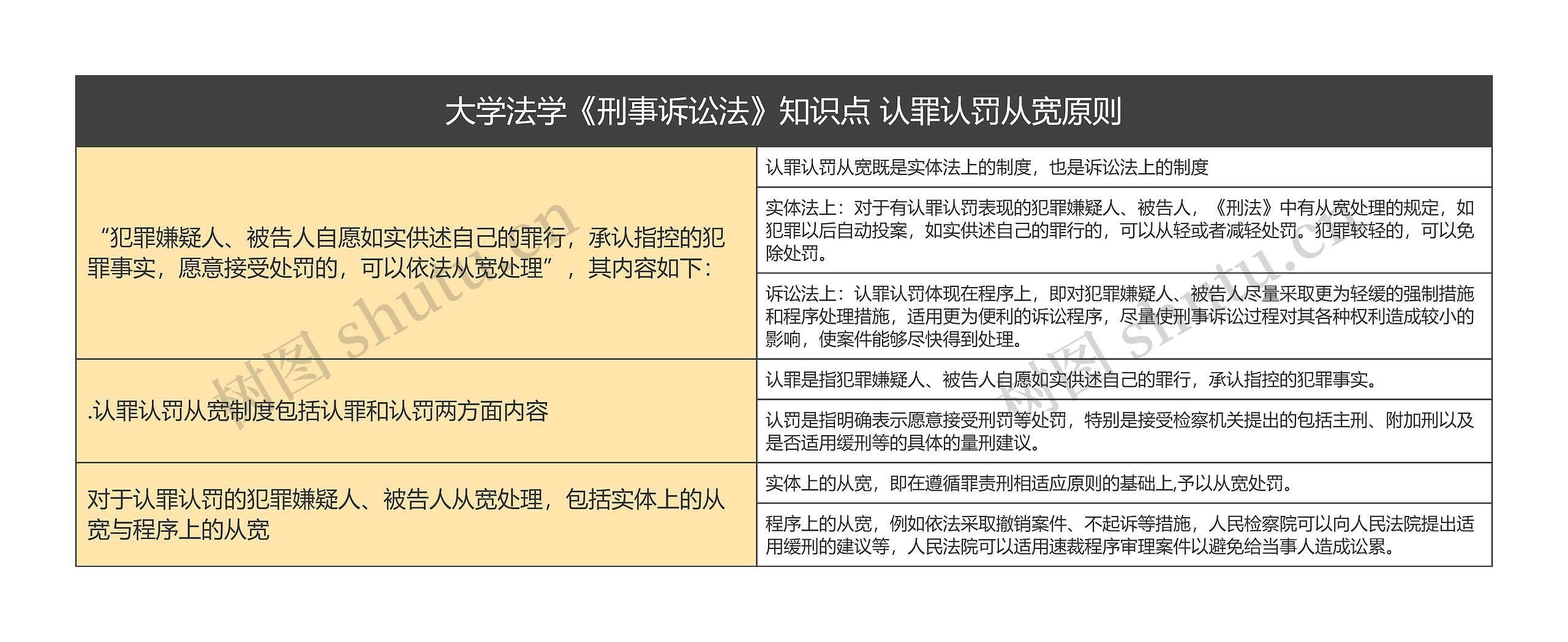 大学法学《刑事诉讼法》知识点 认罪认罚从宽原则