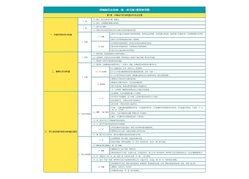 部编版历史选修一第一单元第1课思维导图