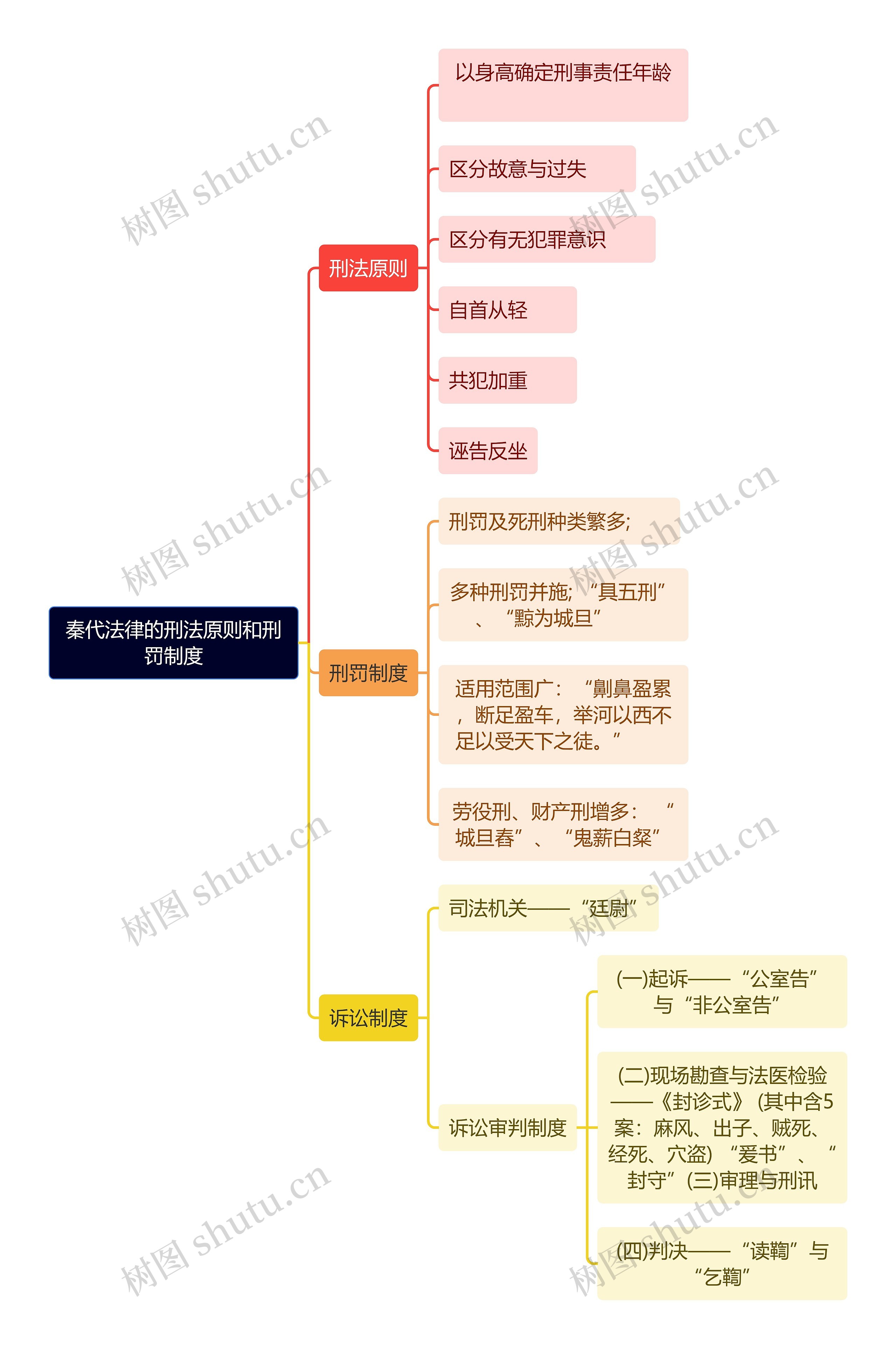 秦代法律的刑法原则和刑罚制度