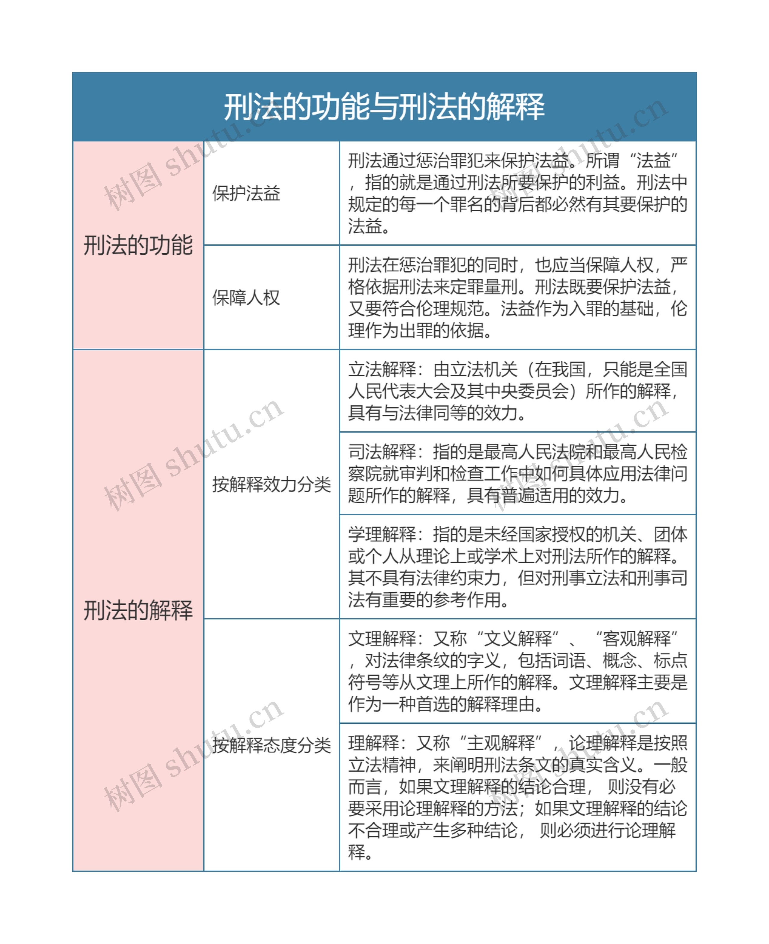 刑法  刑法的功能与刑法的解释思维导图