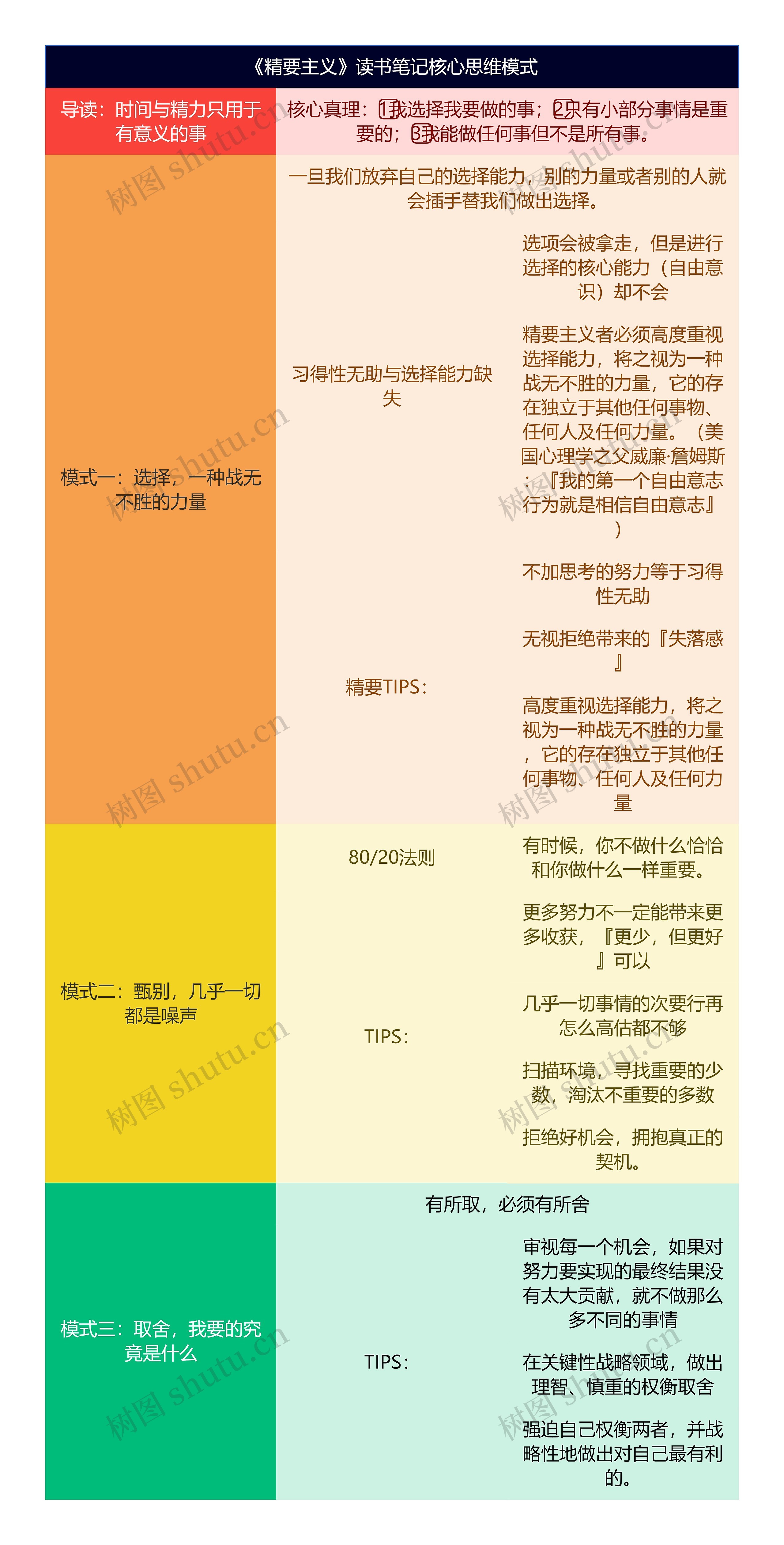 《精要主义》读书笔记核心思维模式思维导图