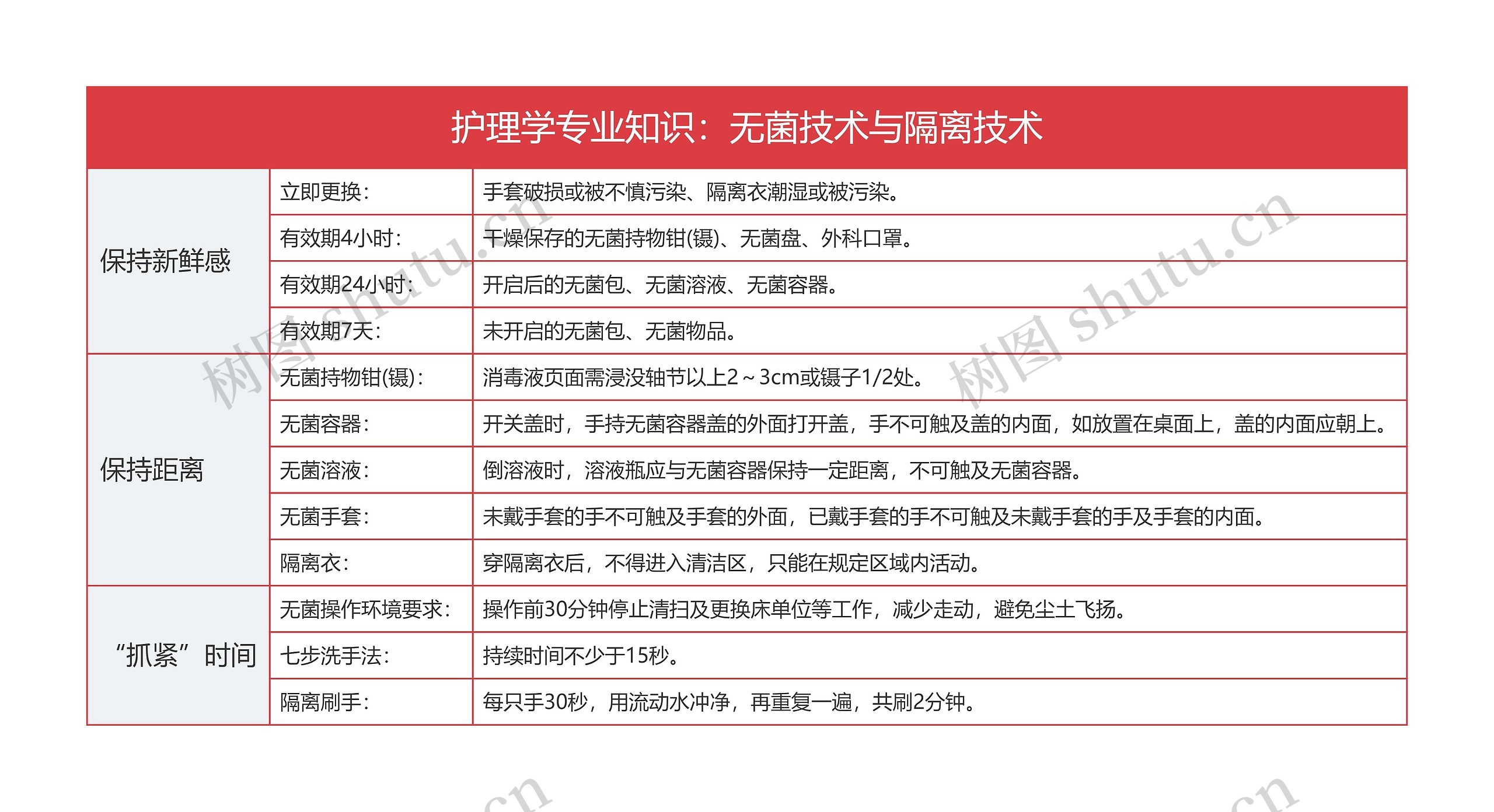 护理学专业知识：无菌技术与隔离技术思维导图