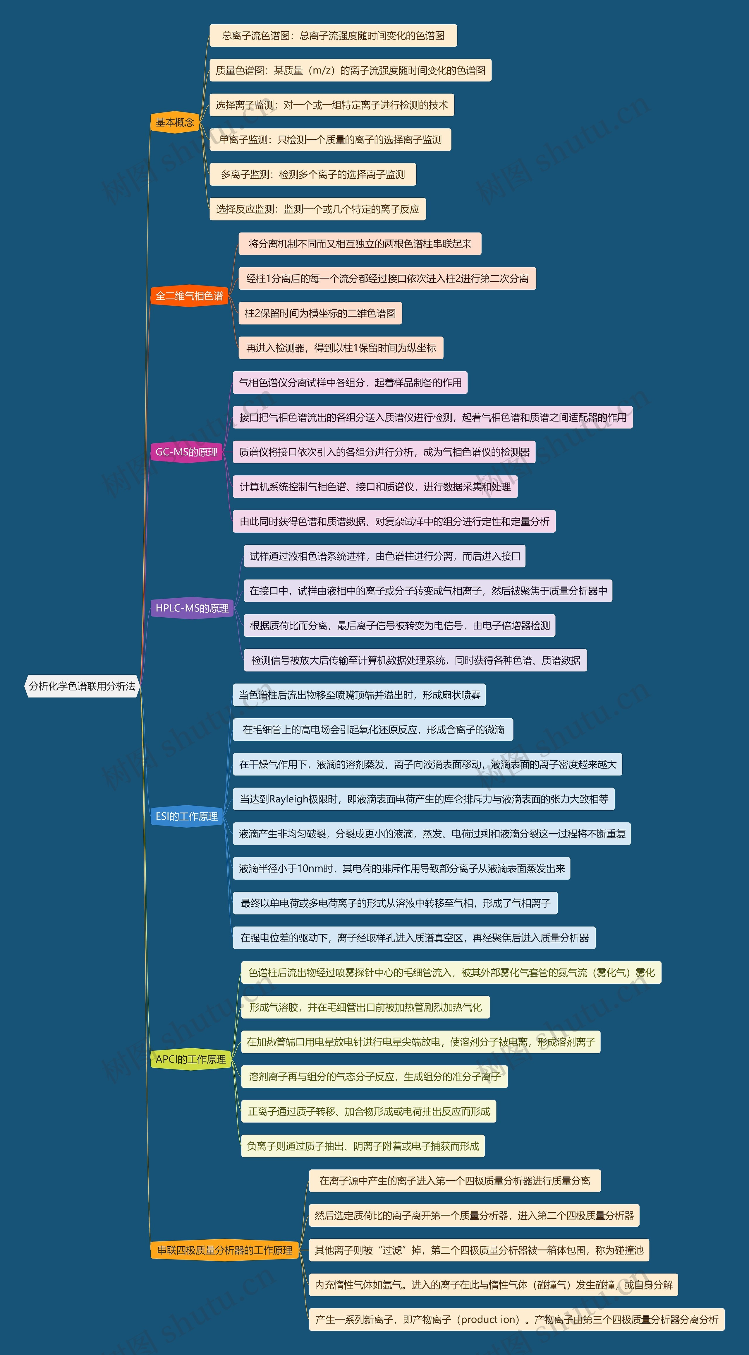 分析化学色谱联用分析法思维导图