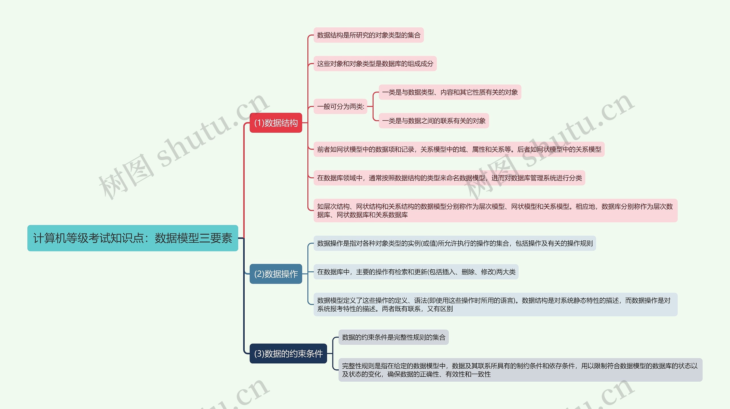 计算机等级考试知识点：数据模型三要素思维导图