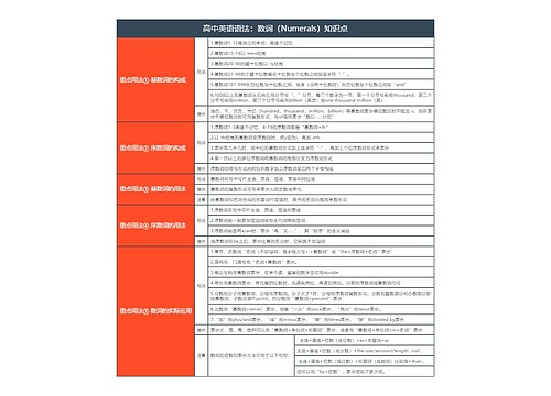 高中英语语法：数词（Numerals）知识点