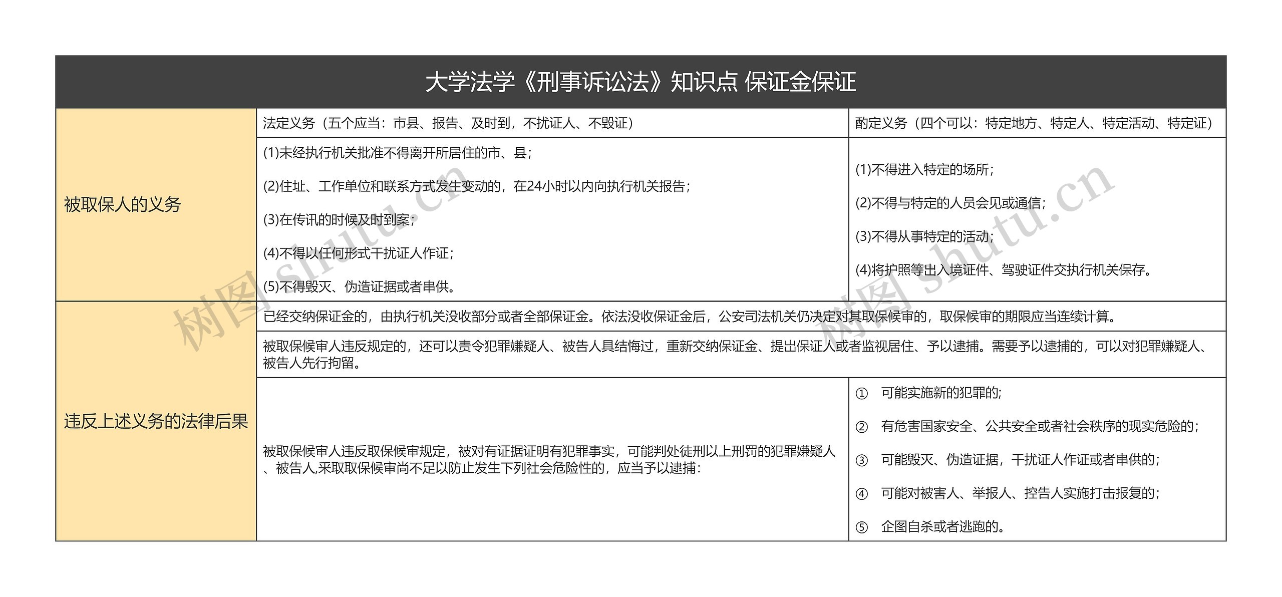 大学法学《刑事诉讼法》知识点 保证金保证