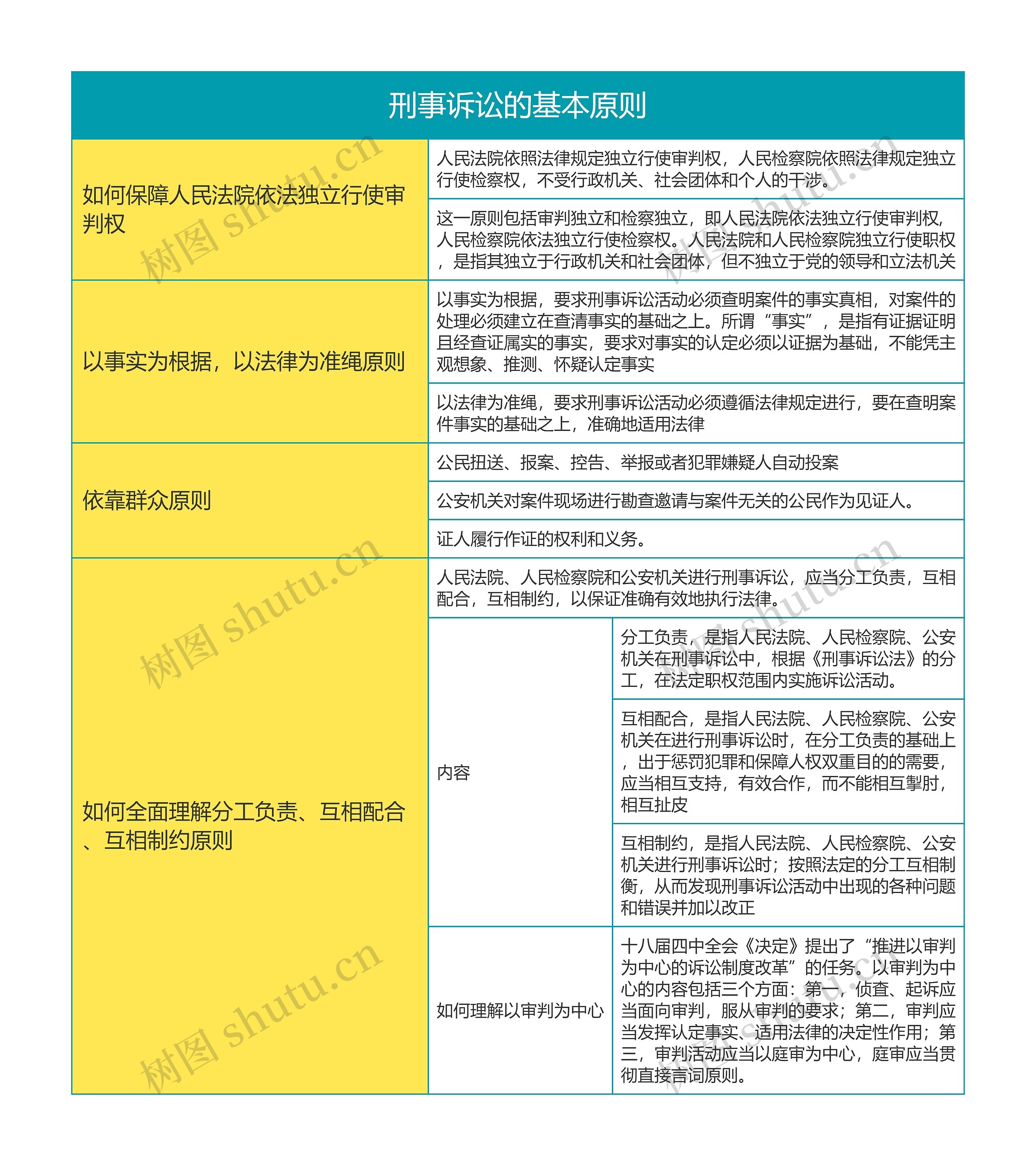 刑事诉讼法刑事诉讼的基本原则思维导图