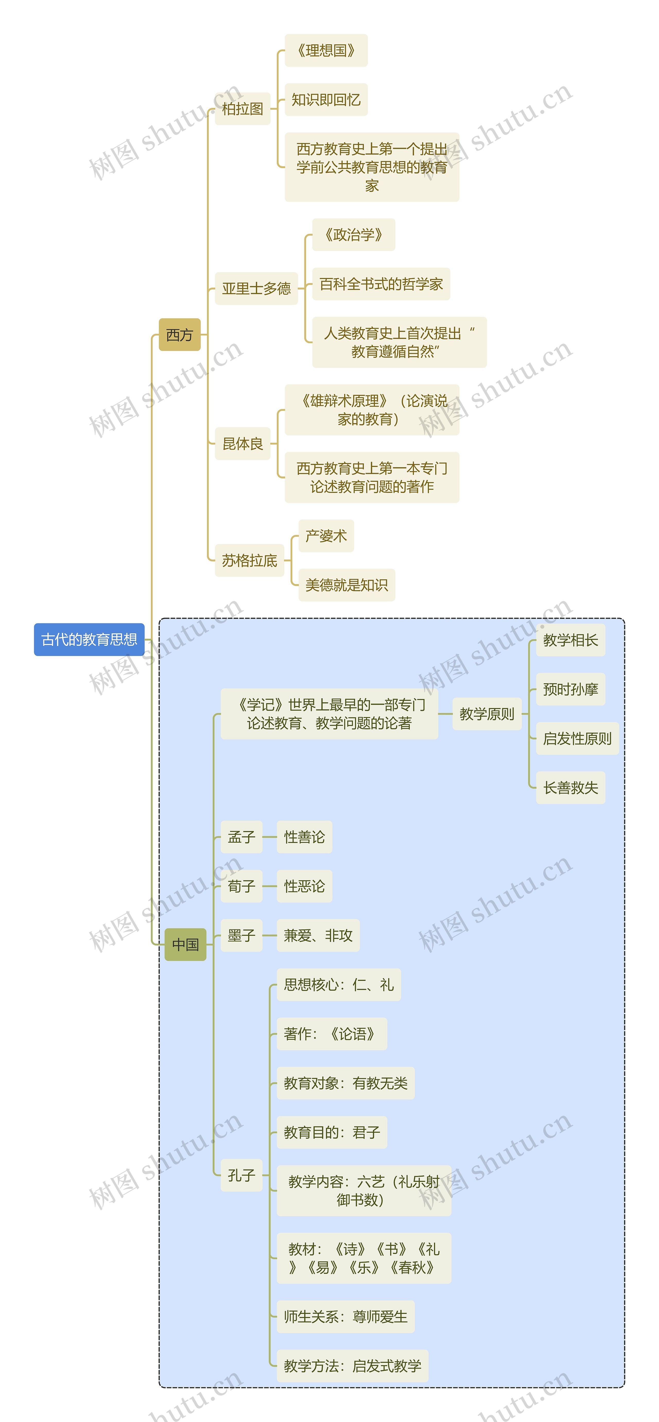 初中教育古代的教育思想思维导图