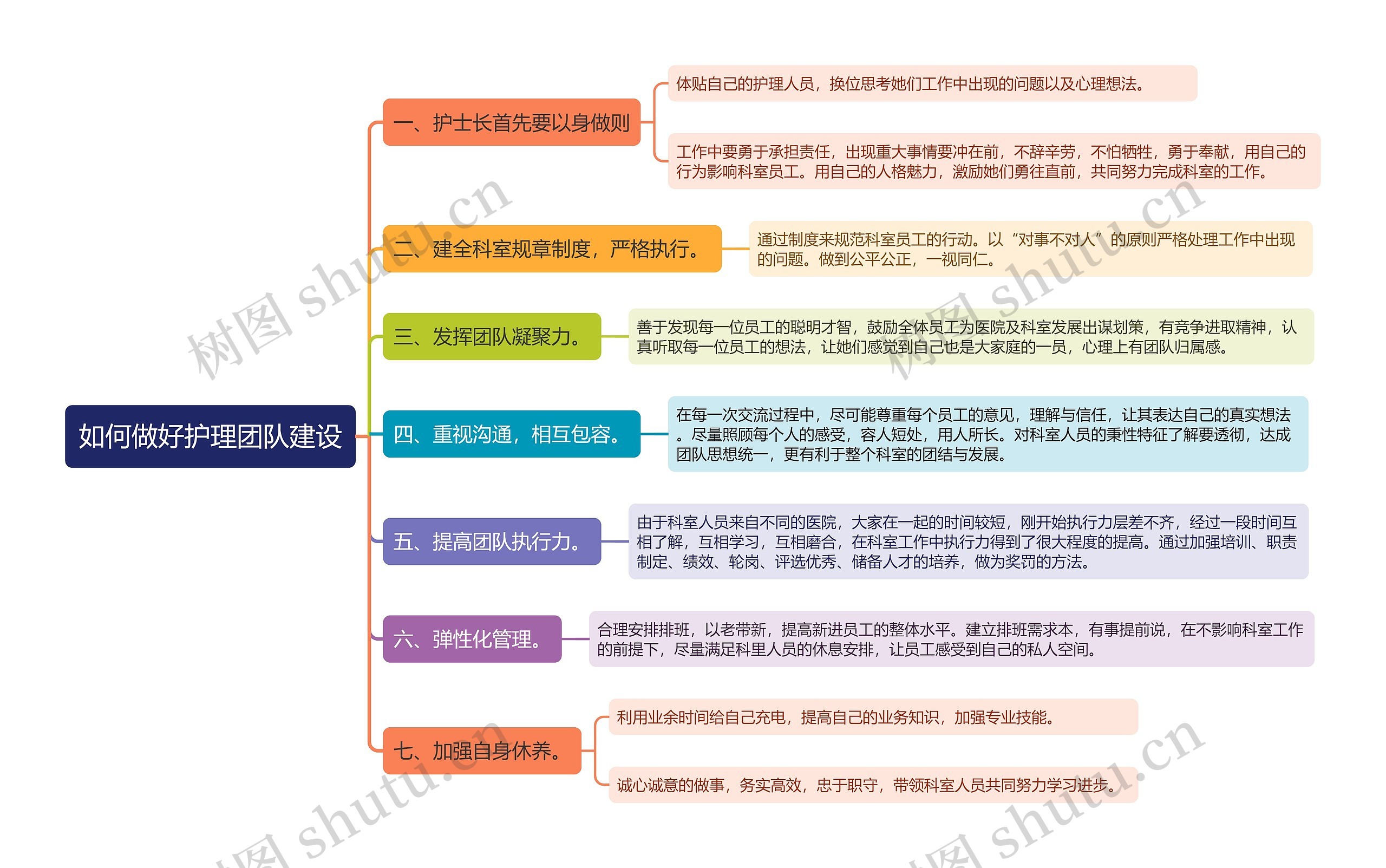 如何做好护理团队建设思维导图