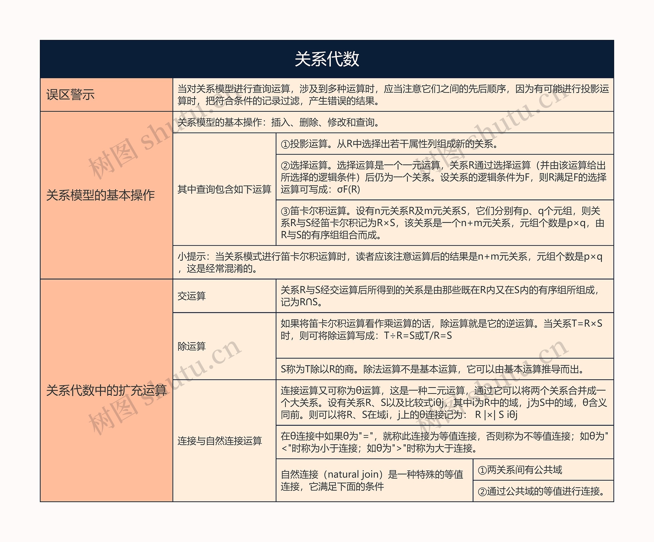 关系代数的思维导图