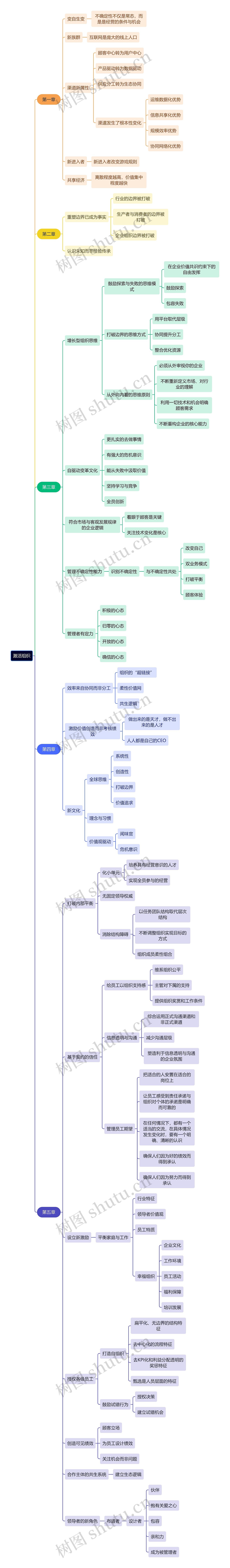 激活组织思维导图