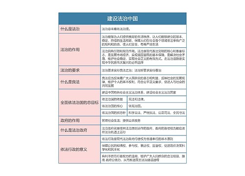 九年级政治上册第二单元建设法治中国思维导图