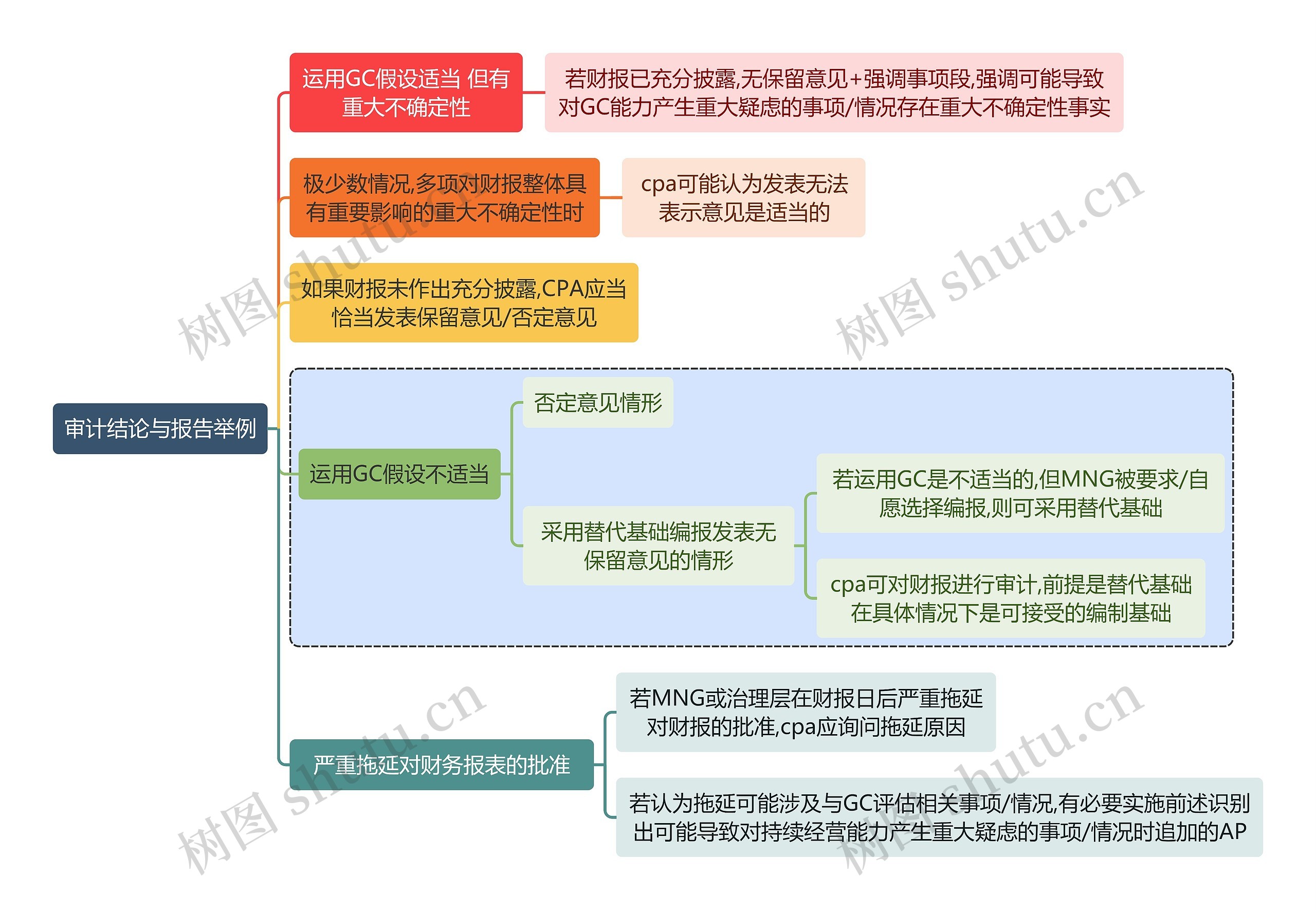 财务审计结论与报告举例思维导图