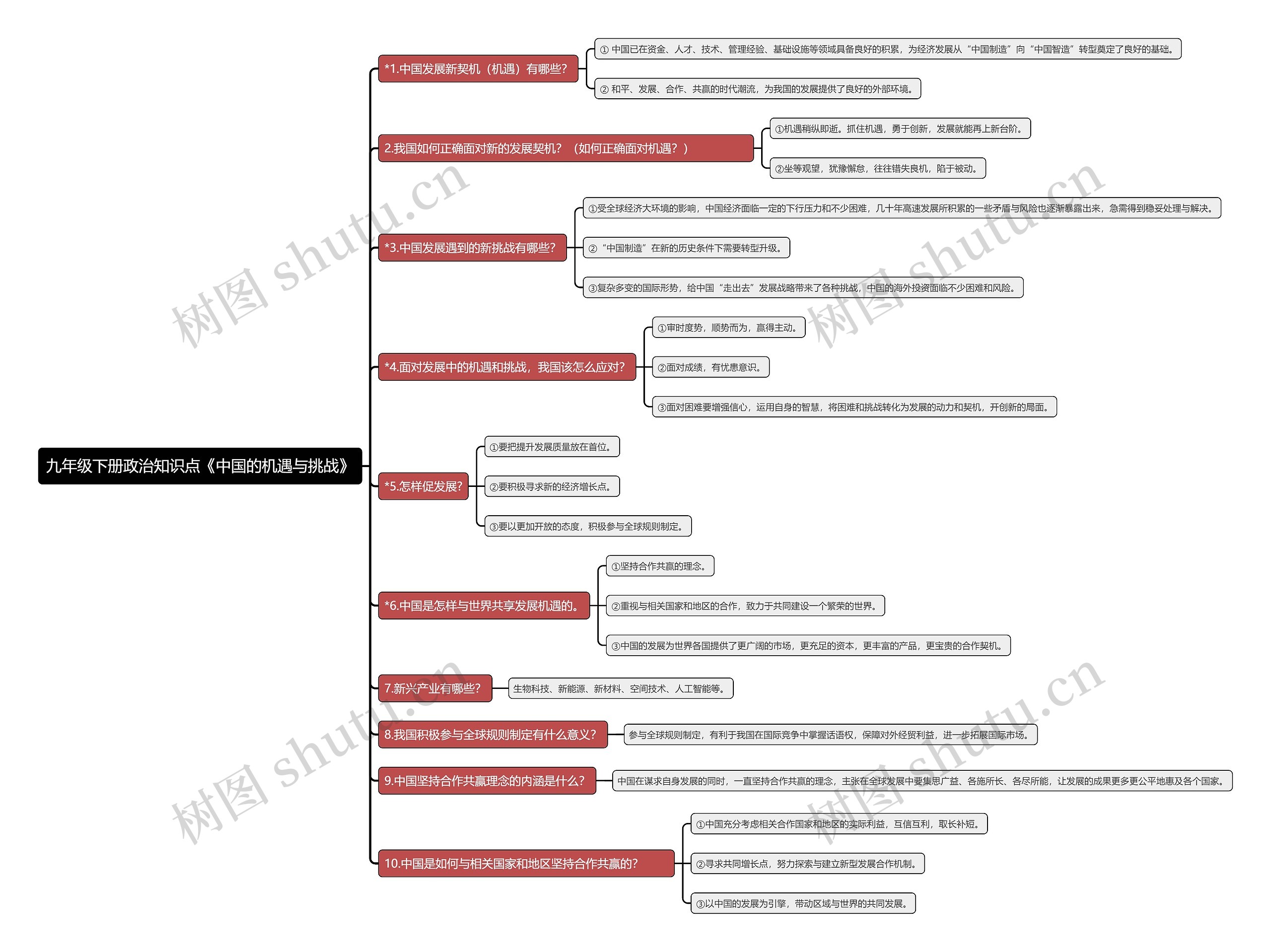 九年级下册政治知识点《中国的机遇与挑战》思维导图