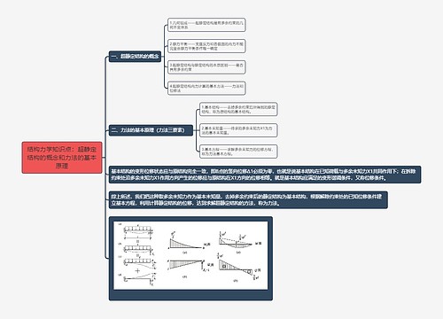 结构力学知识点：超静定结构的概念和力法的基本原理思维导图