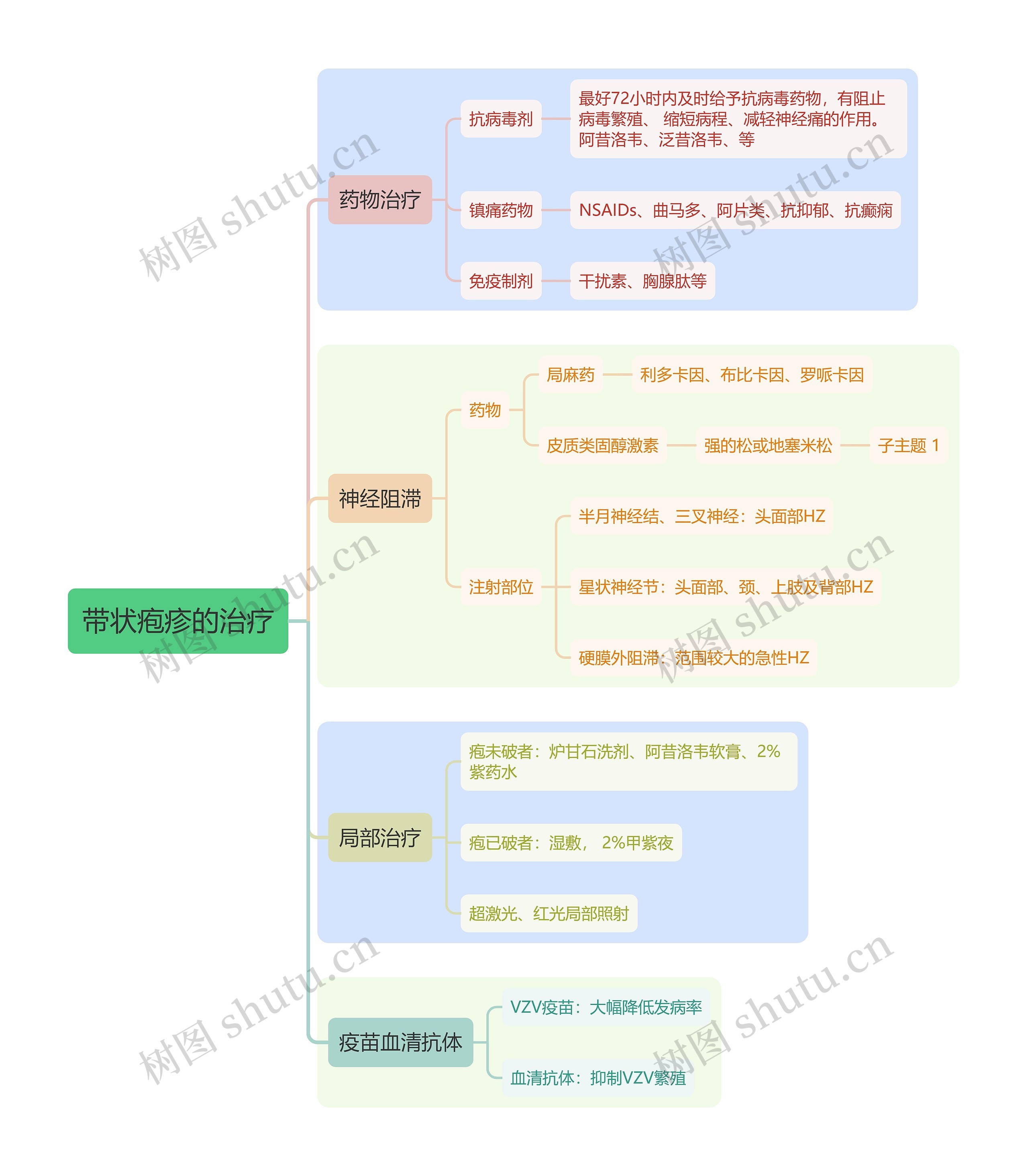 医学知识带状疱疹的治疗思维导图