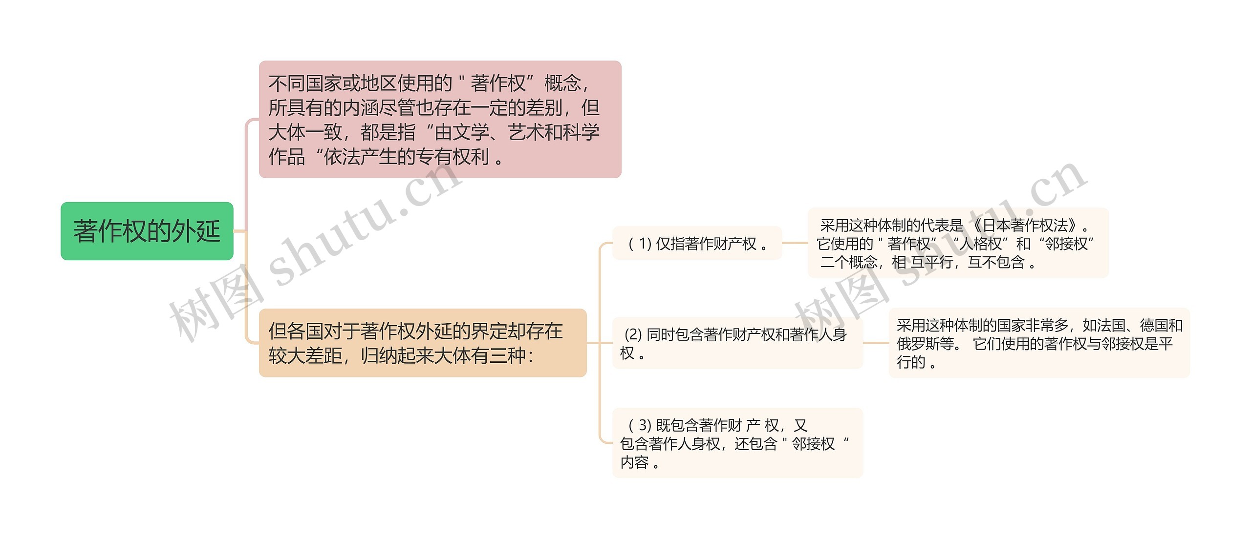 知识产权法知识著作权的外延思维导图