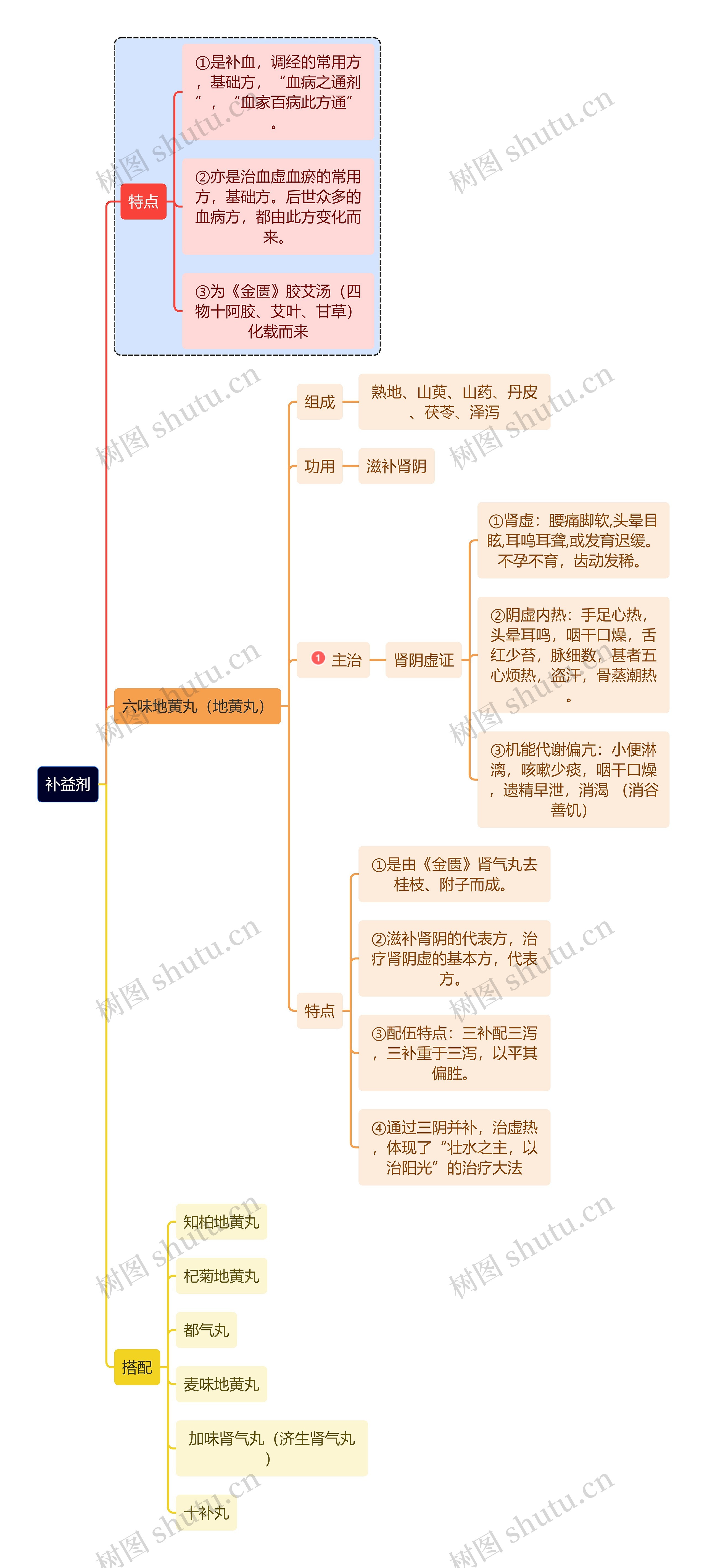 医学知识补益剂特点思维导图