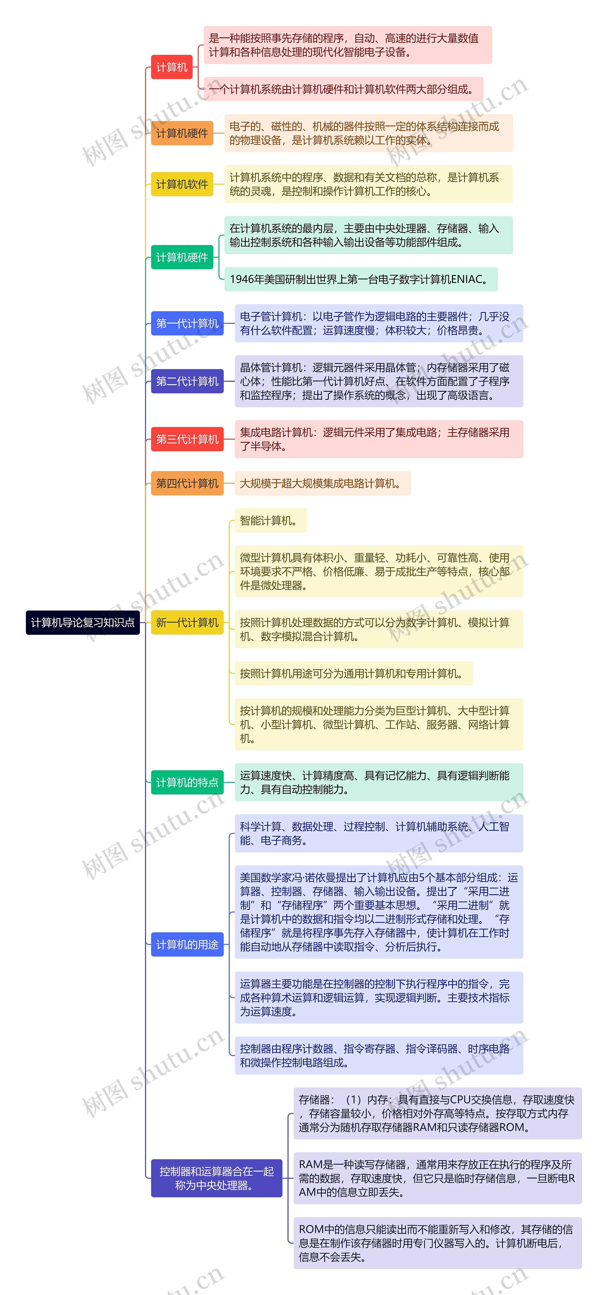 《计算机导论复习知识点》思维导图