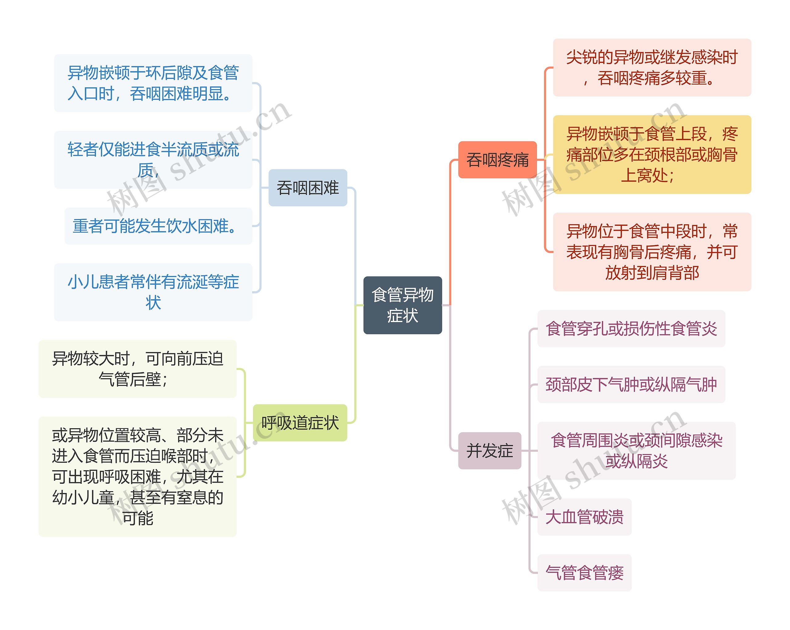 医学知识食管异物症状思维导图