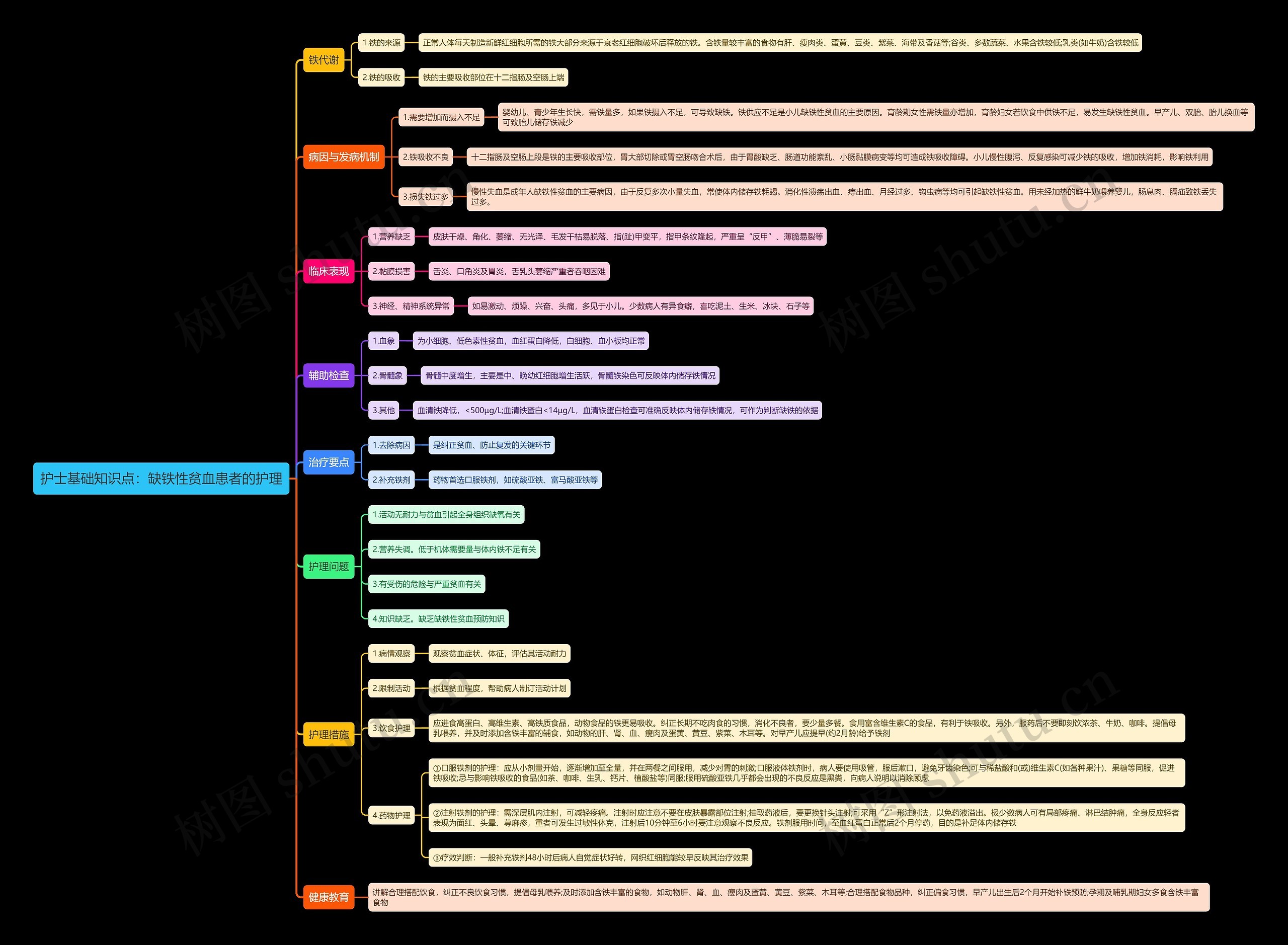 护士基础知识点：缺铁性贫血患者的护理思维导图