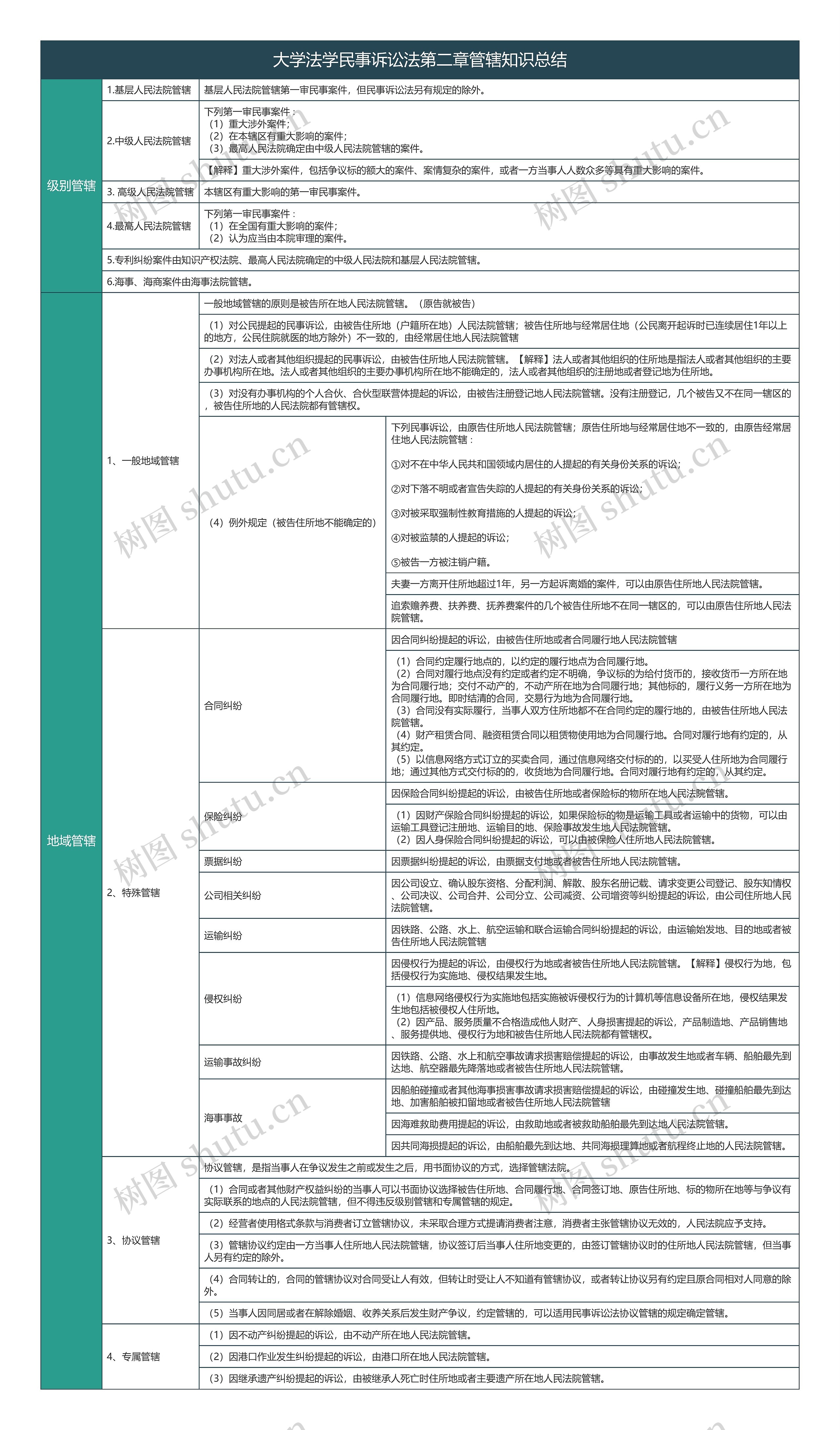 大学法学民事诉讼法第二章管辖知识总结树形表格