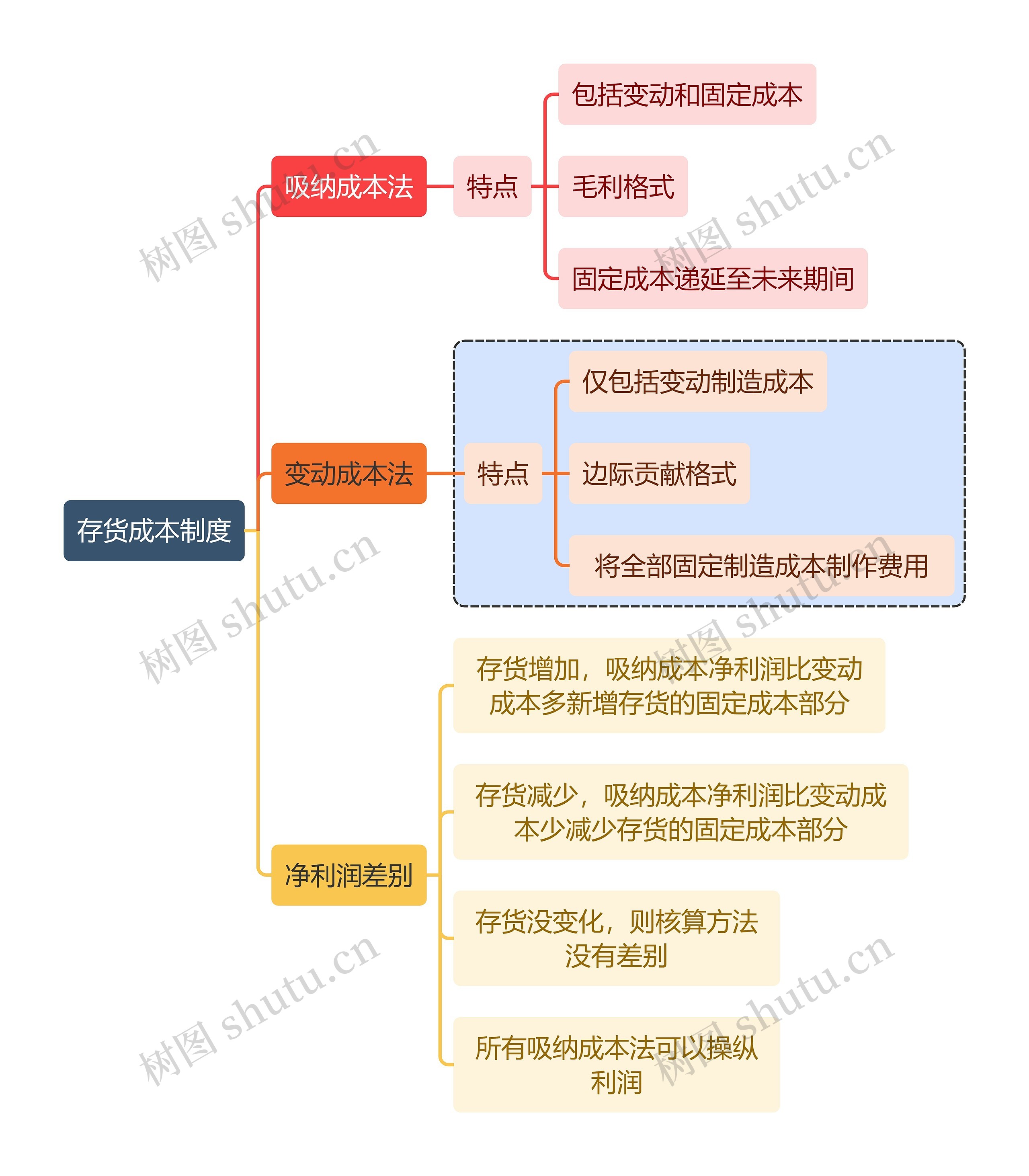 职业技能存货成本制度思维导图