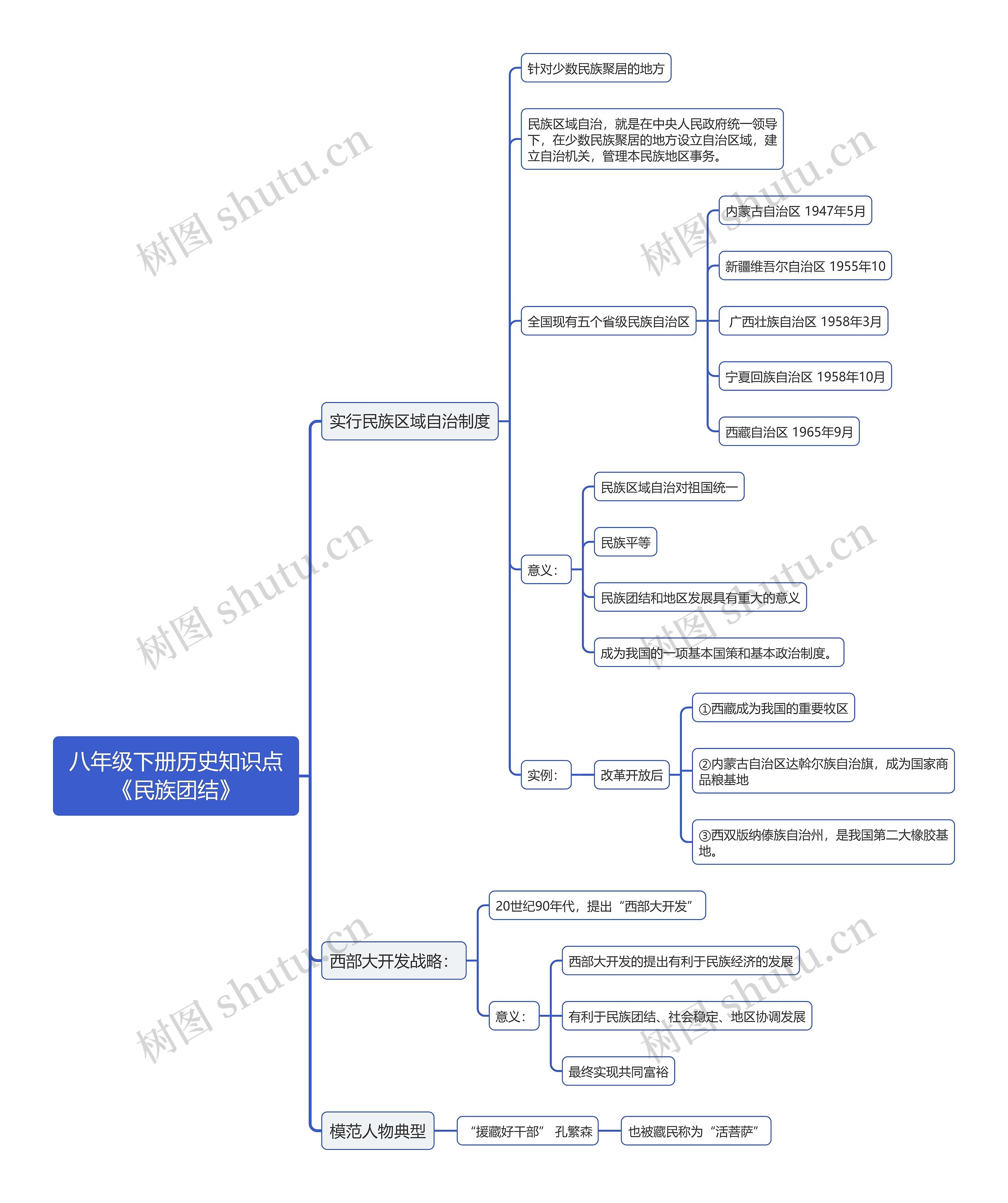 八年级下册历史知识点《民族团结》思维导图