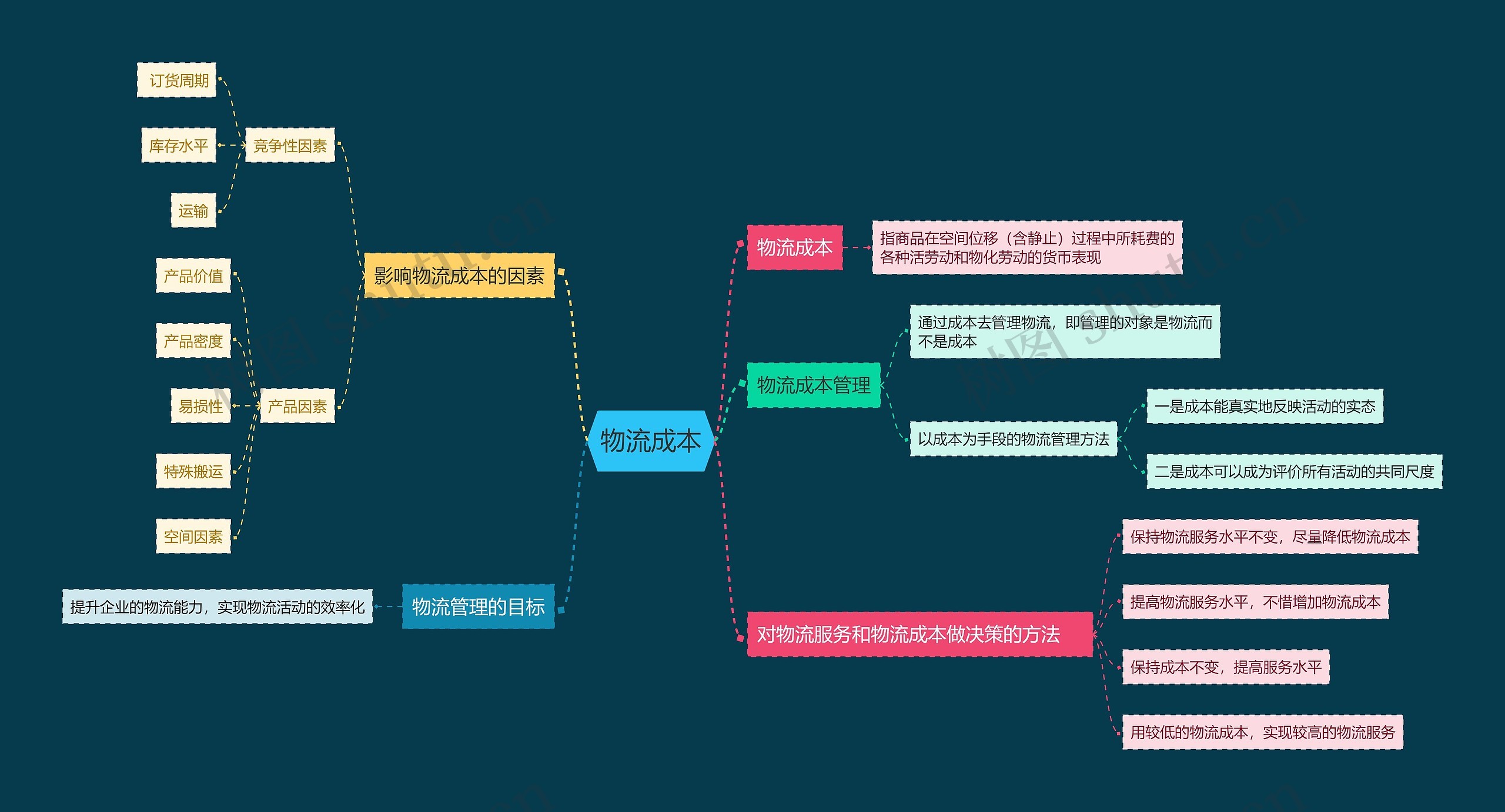 物流成本 物流专业知识思维导图