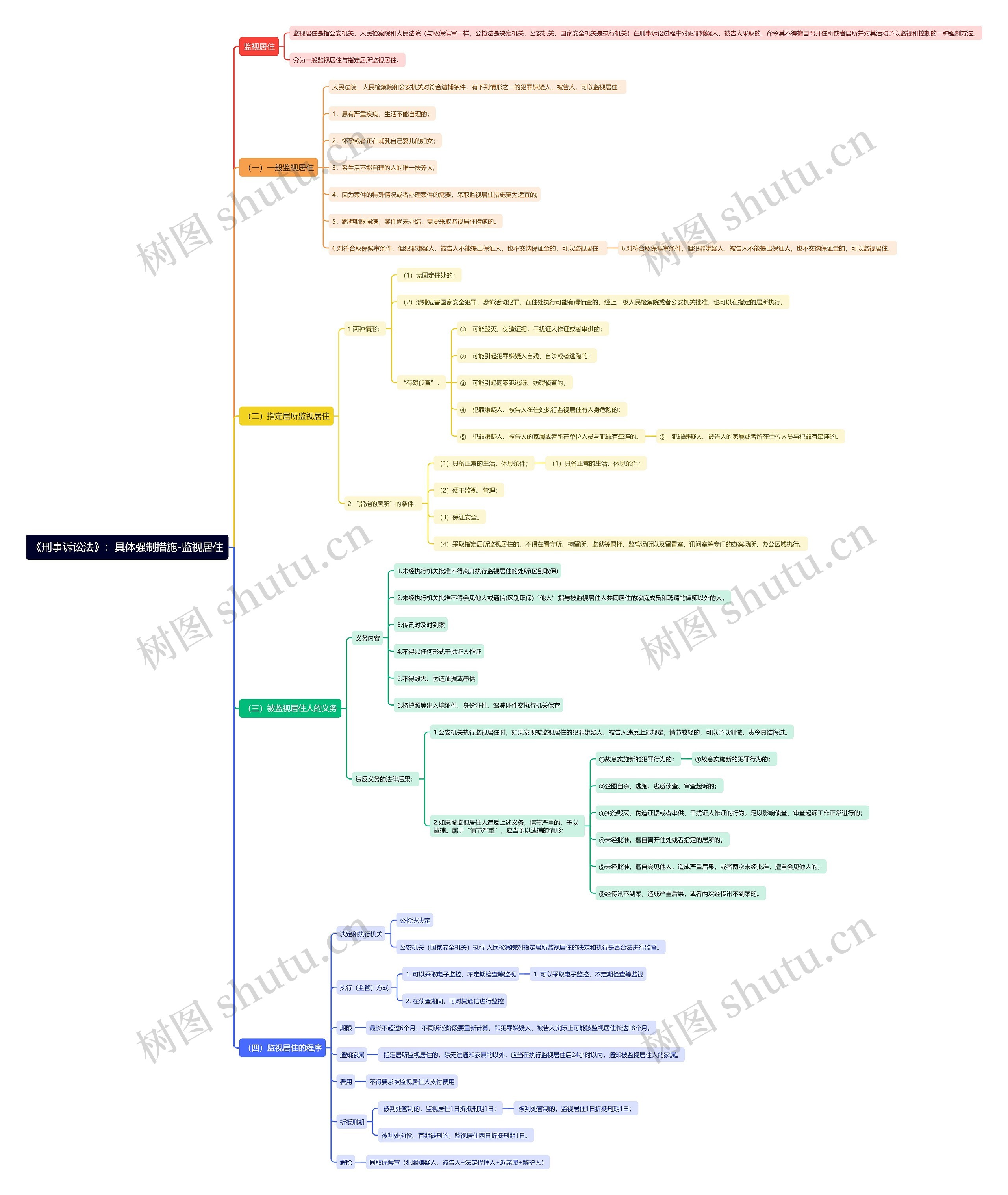 《刑事诉讼法》：具体强制措施-监视居住思维导图
