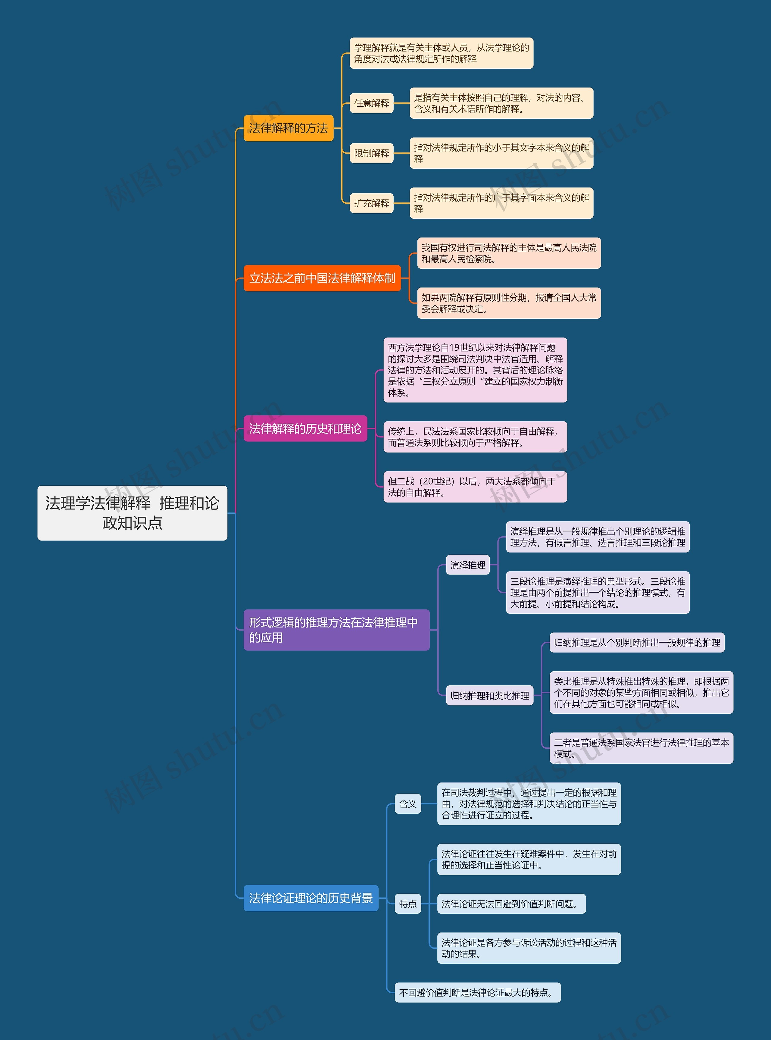 法理学法律解释  推理和论政知识点