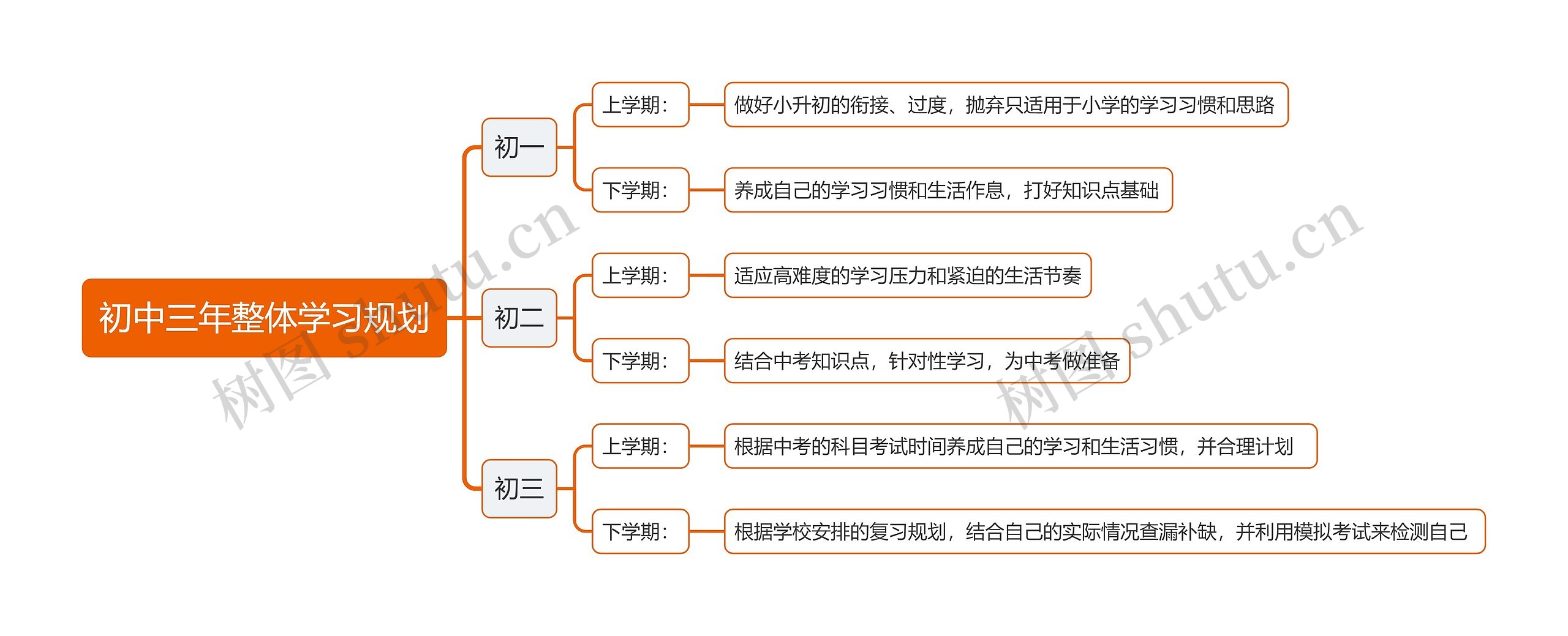 初中三年整体学习规划思维导图