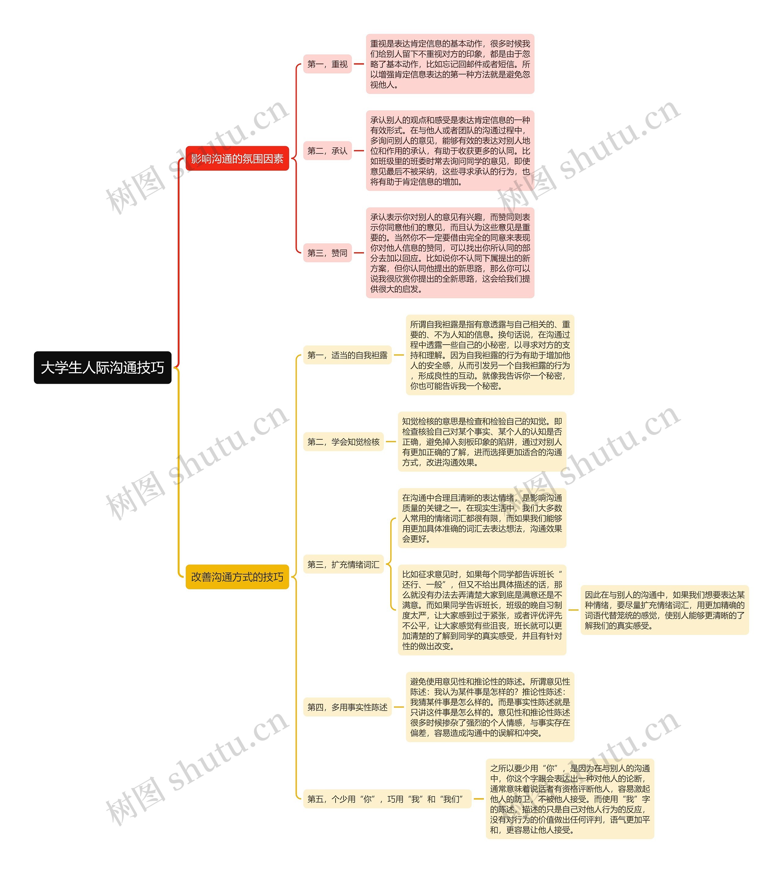 ﻿大学生人际沟通技巧思维导图