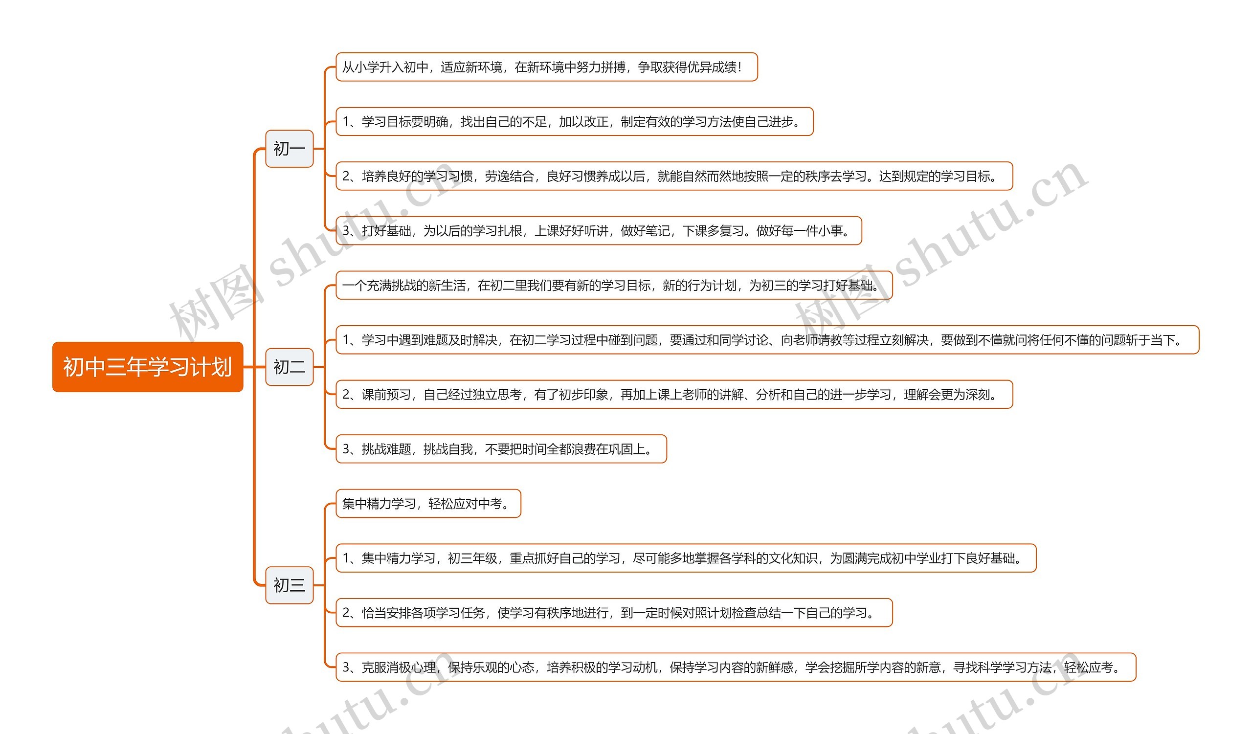 初中三年学习计划思维导图