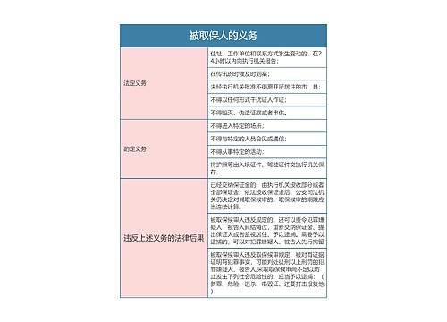 刑事诉讼法被取保人的义务思维导图