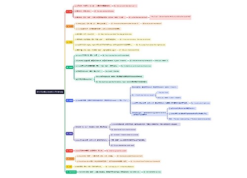 初中英语情态动词知识点思维导图