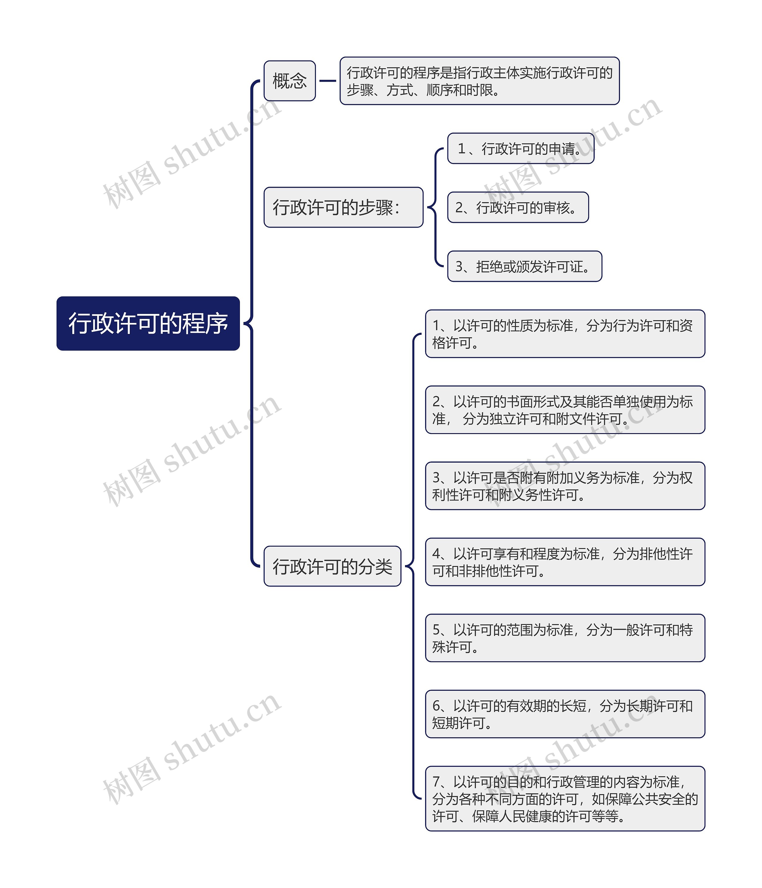 行政许可的程序思维导图