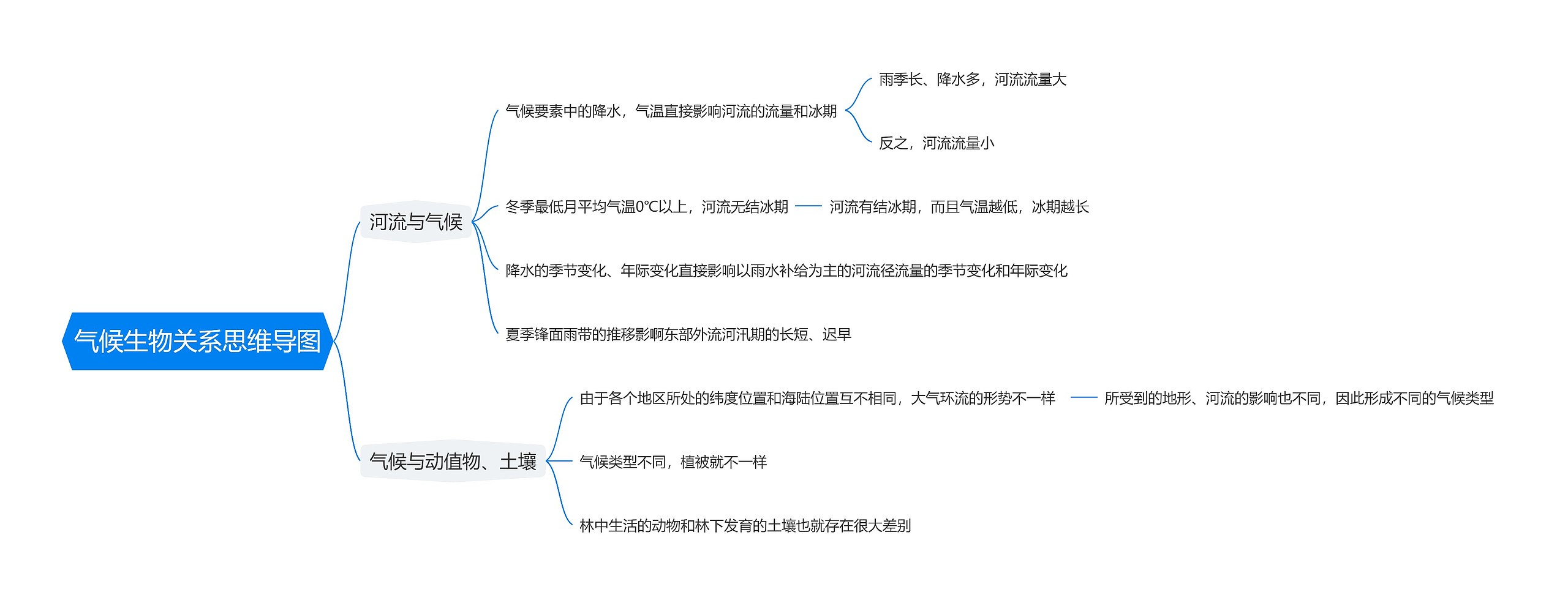 气候生物关系思维导图