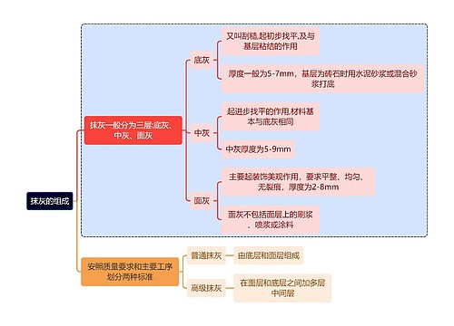 建筑学知识抹灰的组成思维导图