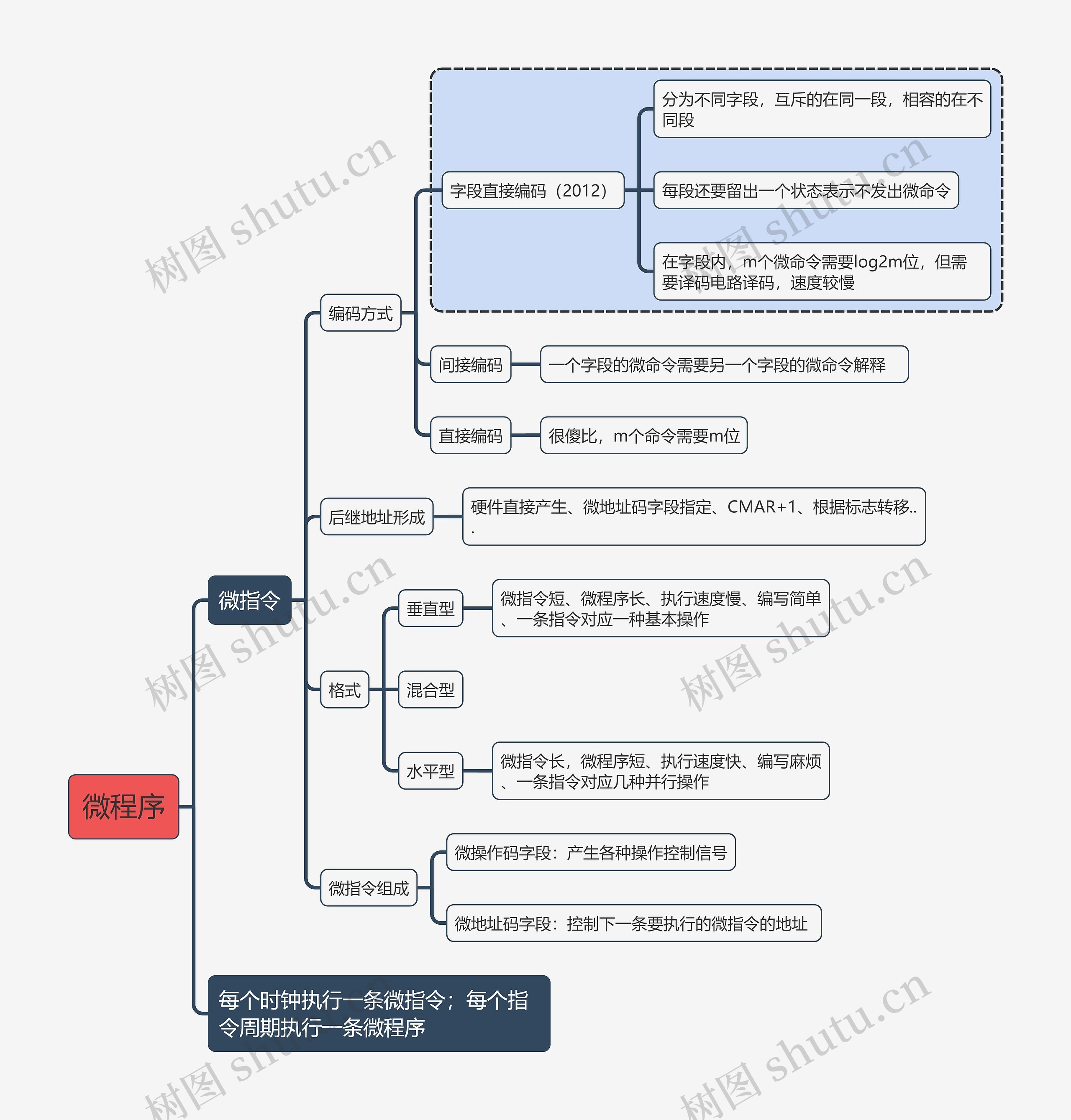 计算机考试知识微程序思维导图