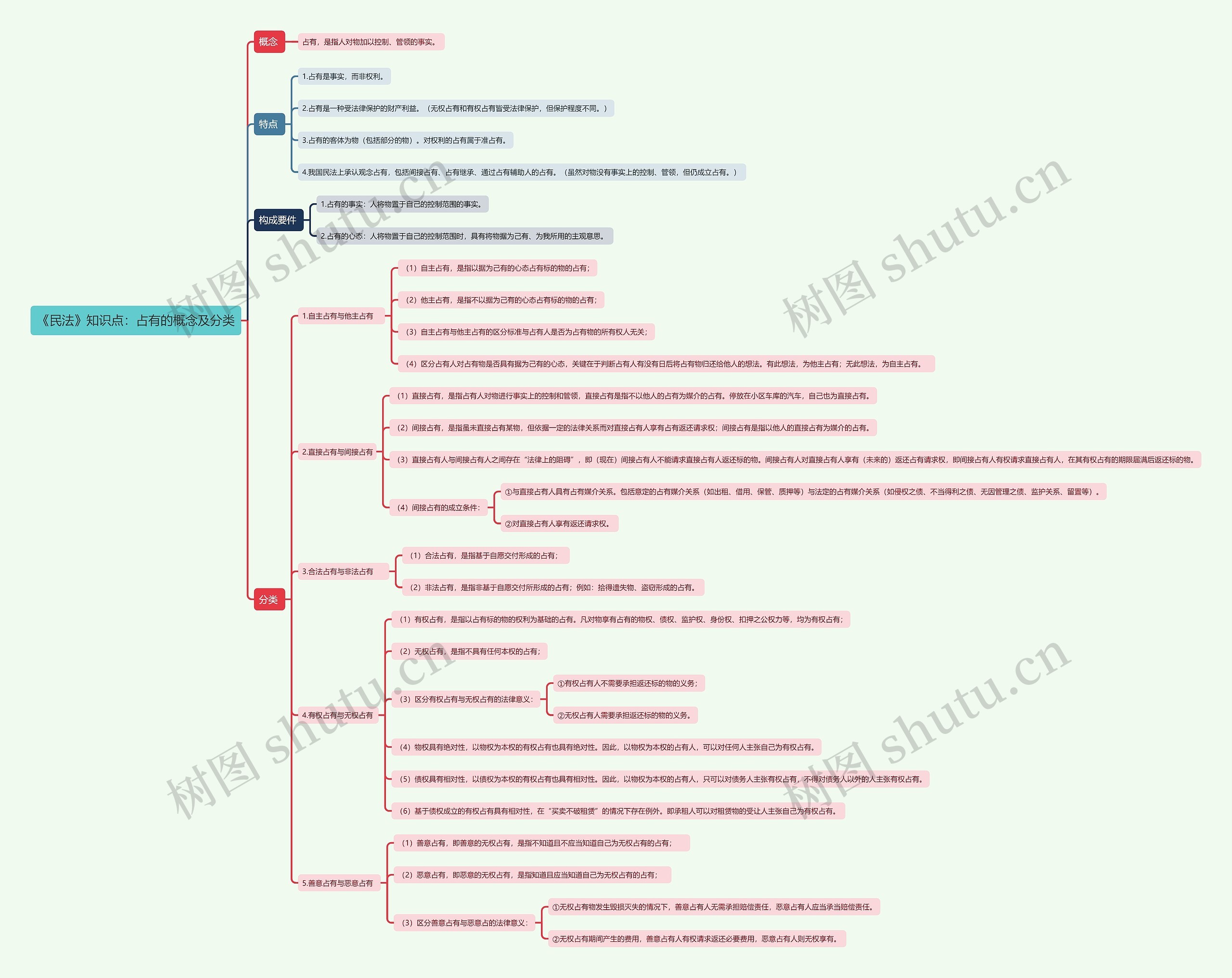 《民法》知识点：占有的概念及分类思维导图