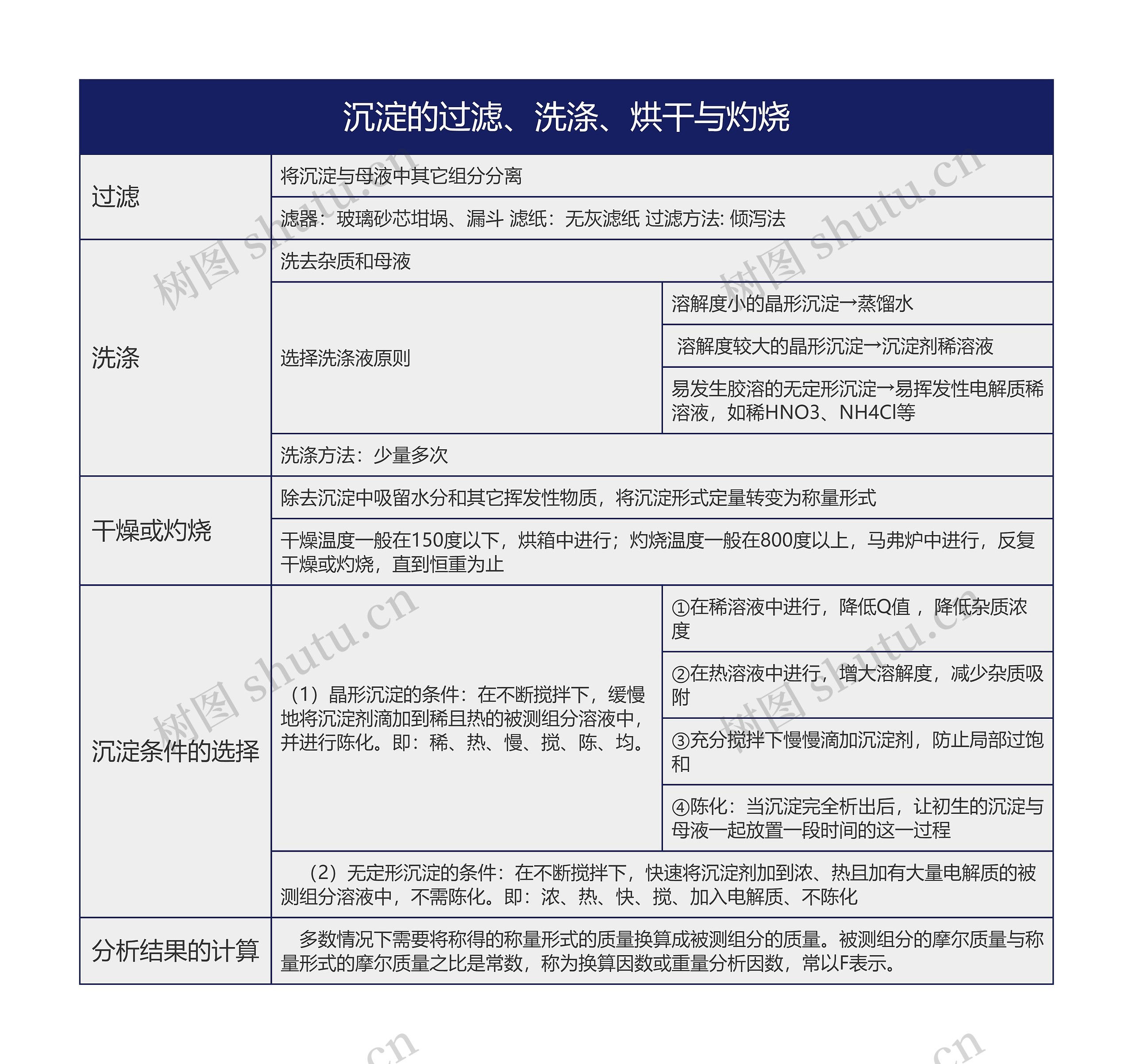 分析化学沉淀的过滤洗涤烘干与灼烧的思维导图