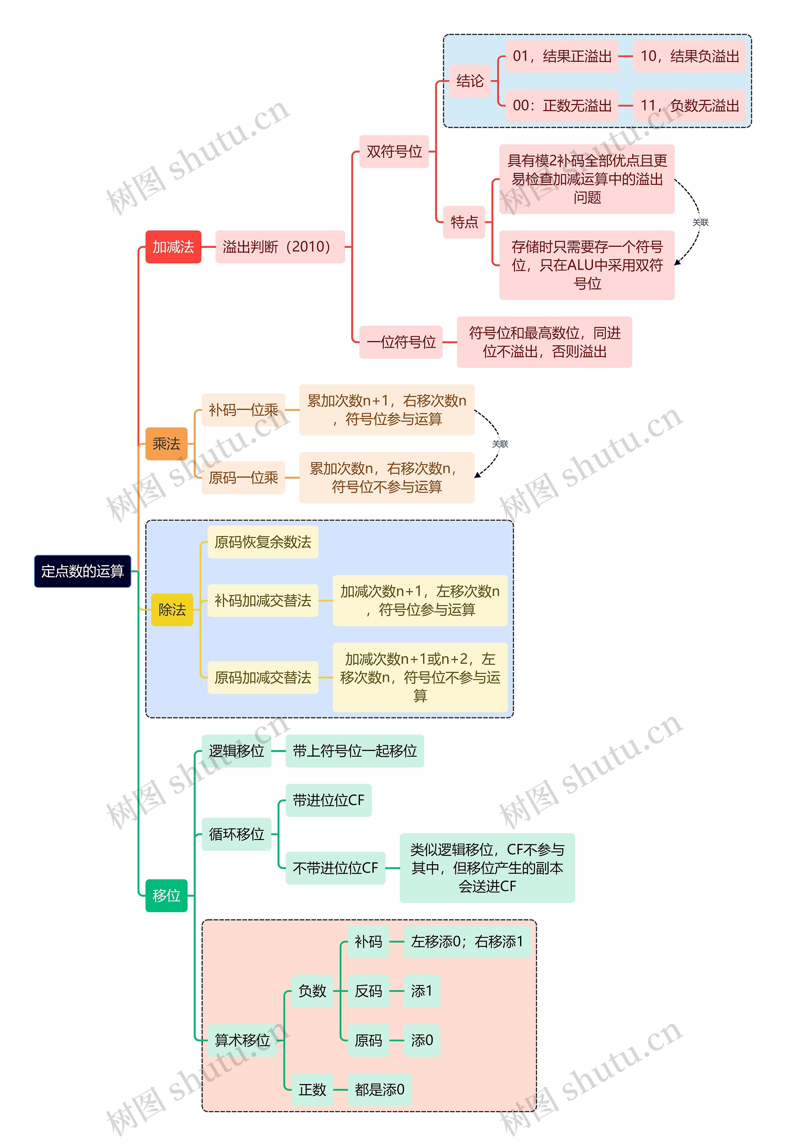 计算机考研知识定点数运算思维导图